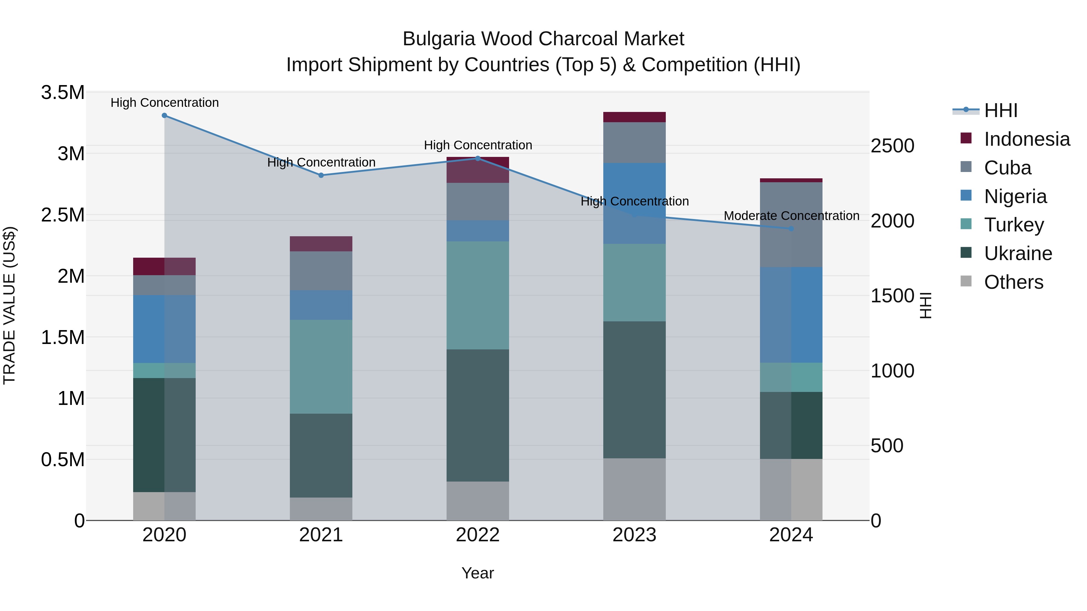Bulgaria Wood Charcoal Market Top 5 Importing Countries and Market Competition (HHI) Analysis