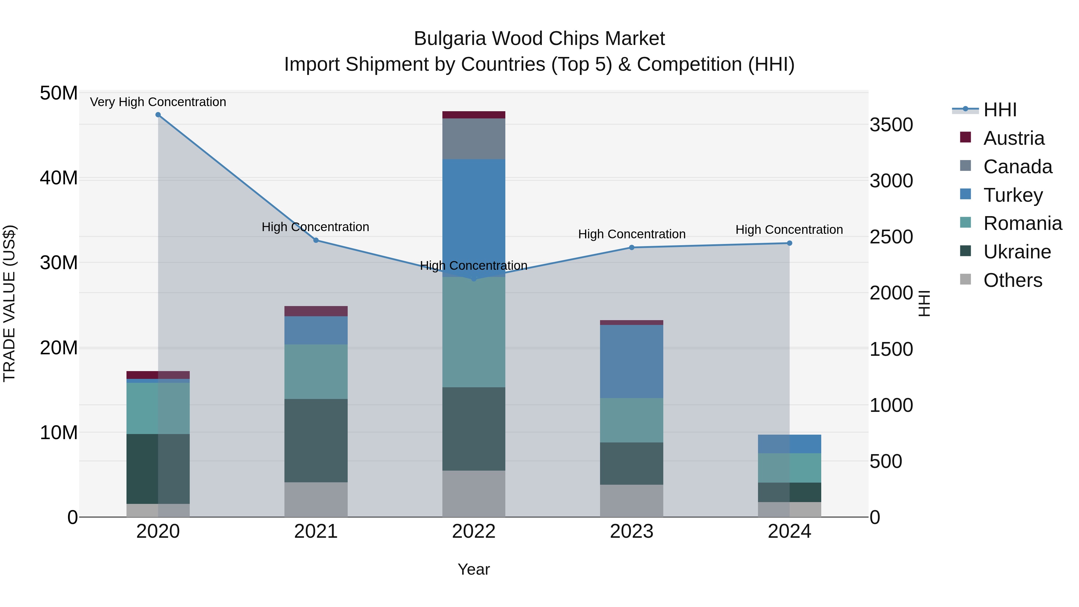 Bulgaria Wood Chips Market Top 5 Importing Countries and Market Competition (HHI) Analysis