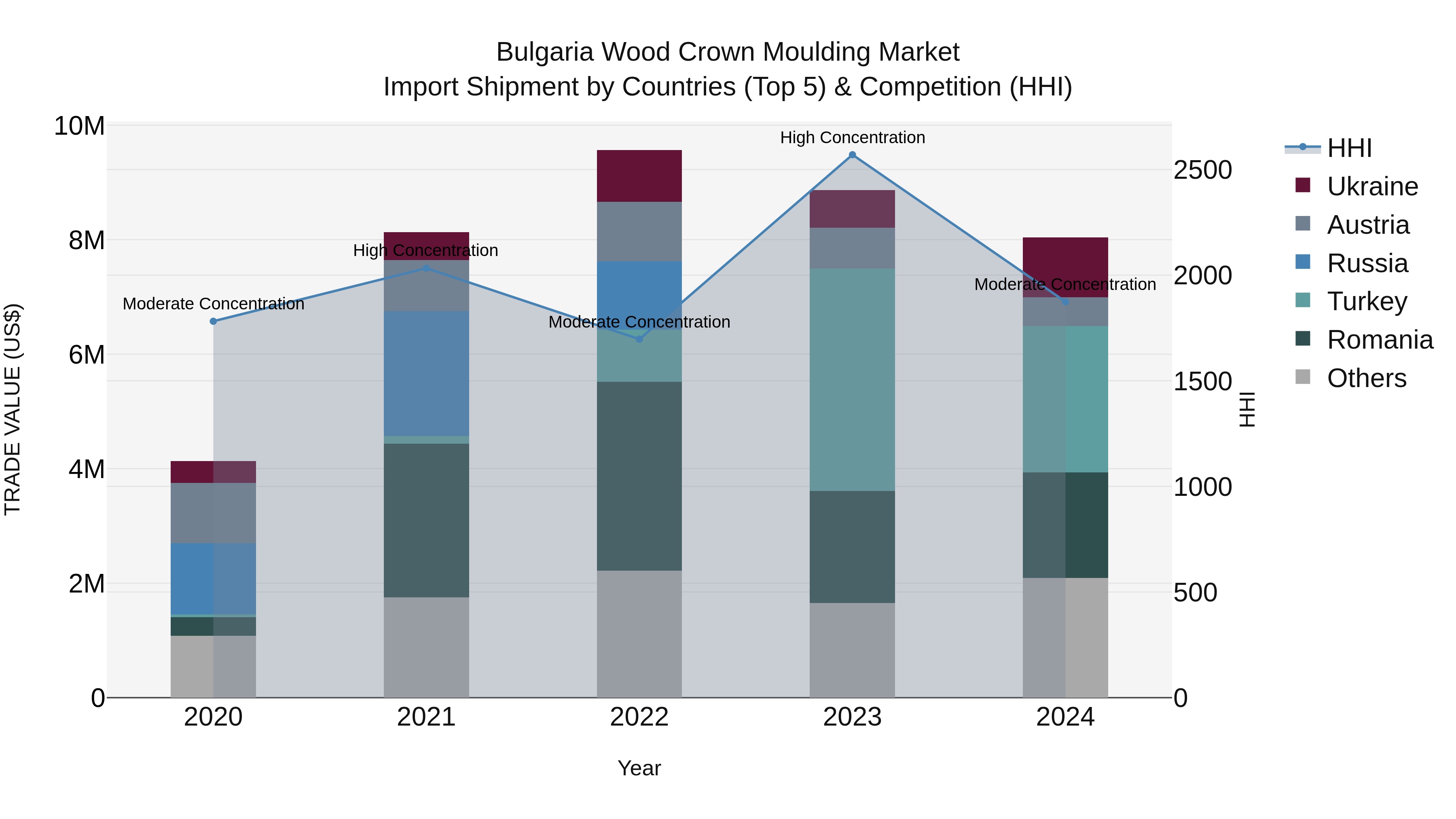 Bulgaria Wood Crown Moulding Market Top 5 Importing Countries and Market Competition (HHI) Analysis