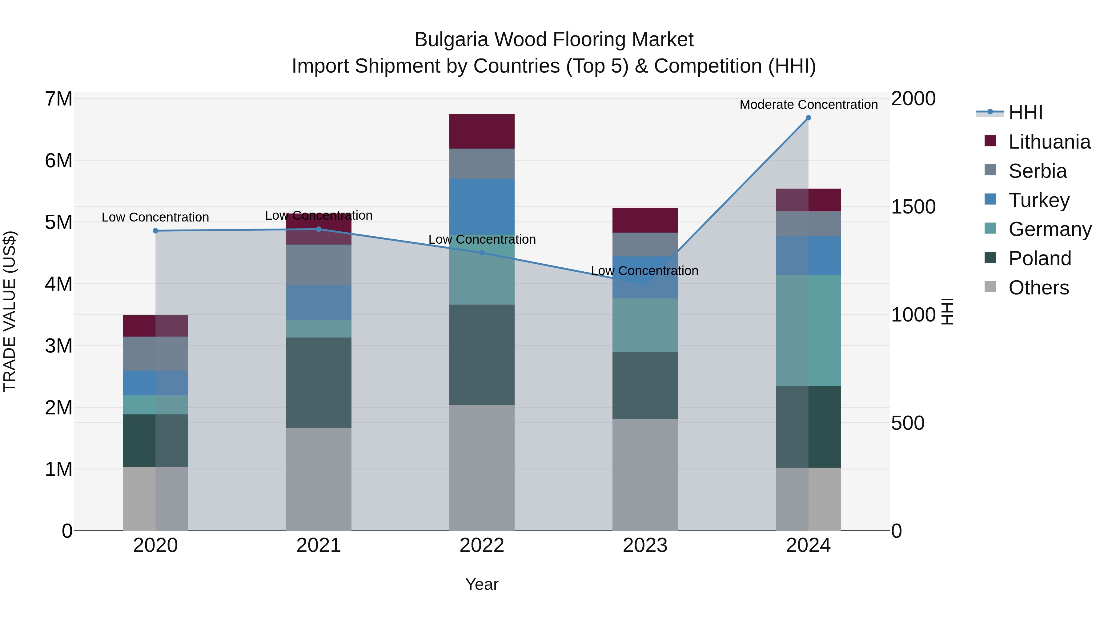 Bulgaria Wood Flooring Market Top 5 Importing Countries and Market Competition (HHI) Analysis