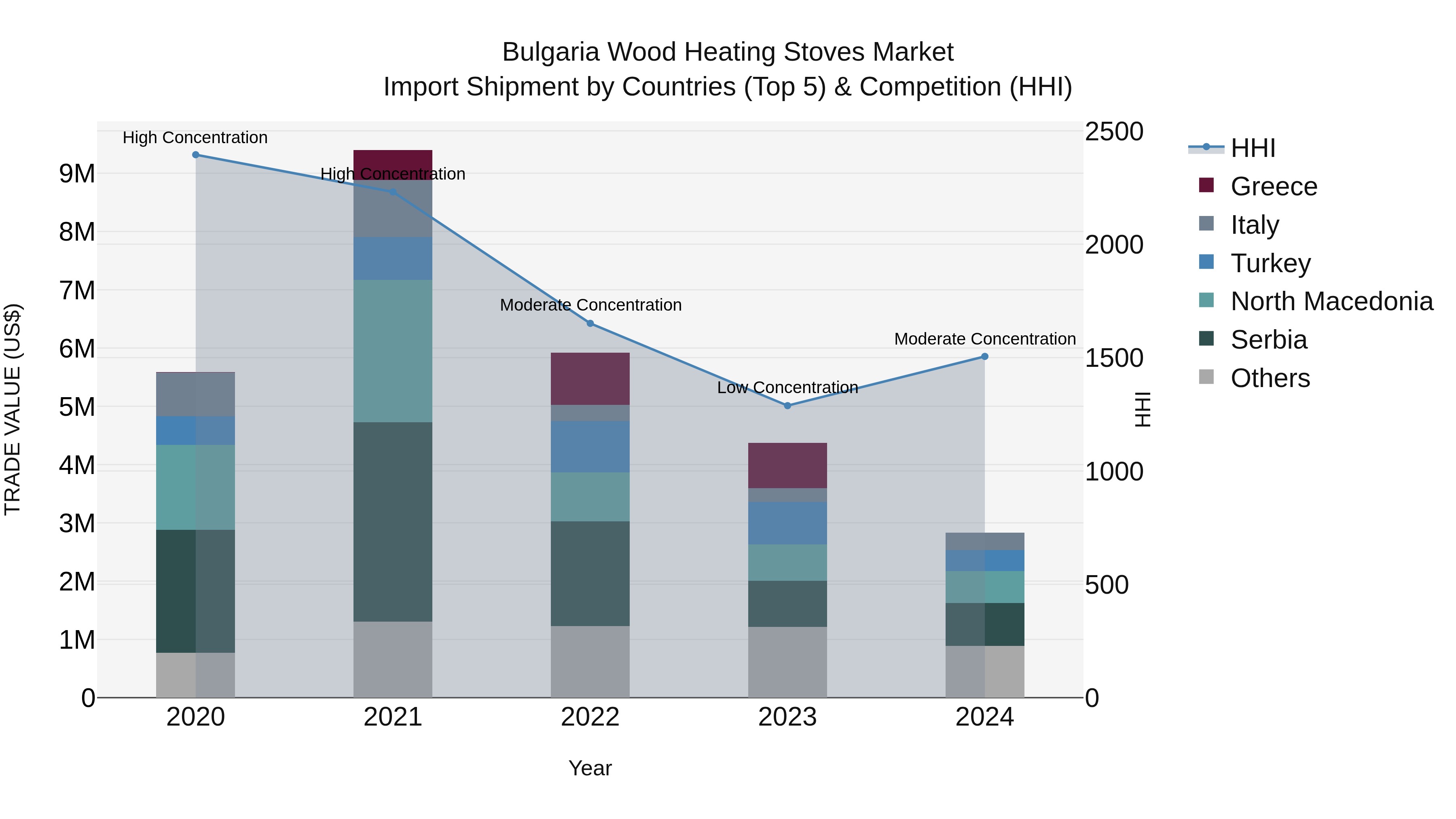 Bulgaria Wood Heating Stoves Market Top 5 Importing Countries and Market Competition (HHI) Analysis