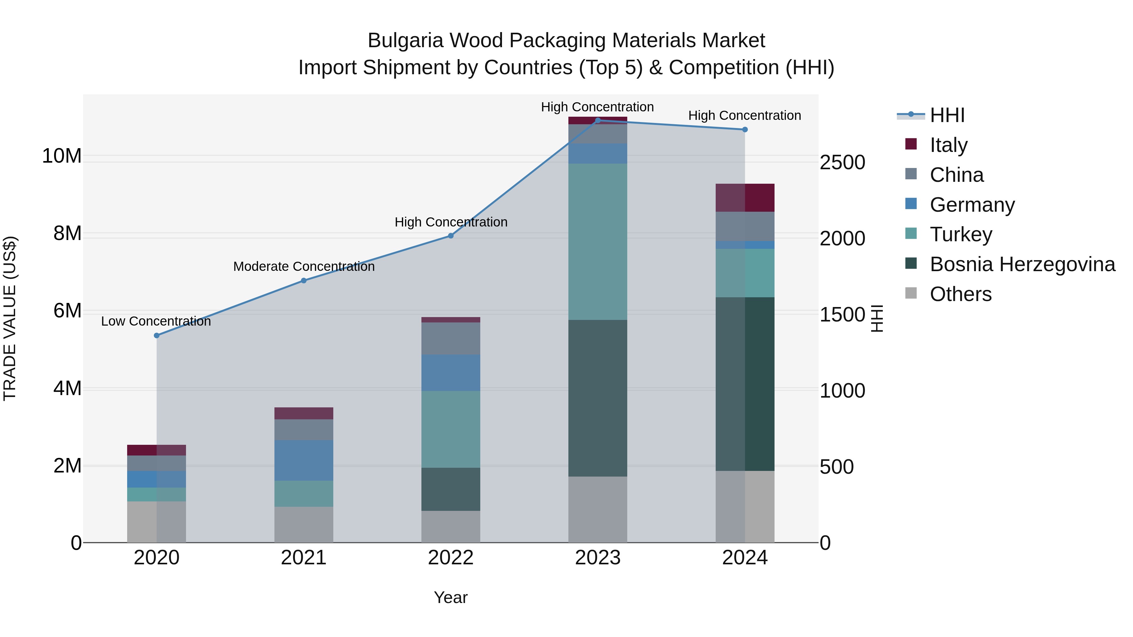 Bulgaria Wood Packaging Materials Market Top 5 Importing Countries and Market Competition (HHI) Analysis