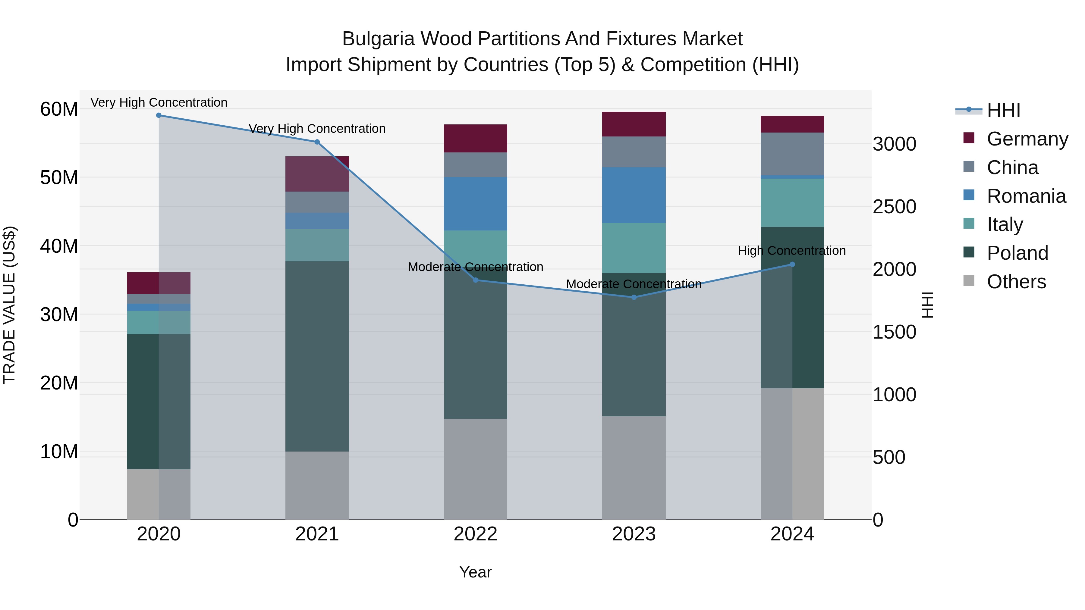Bulgaria Wood Partitions and Fixtures Market Top 5 Importing Countries and Market Competition (HHI) Analysis