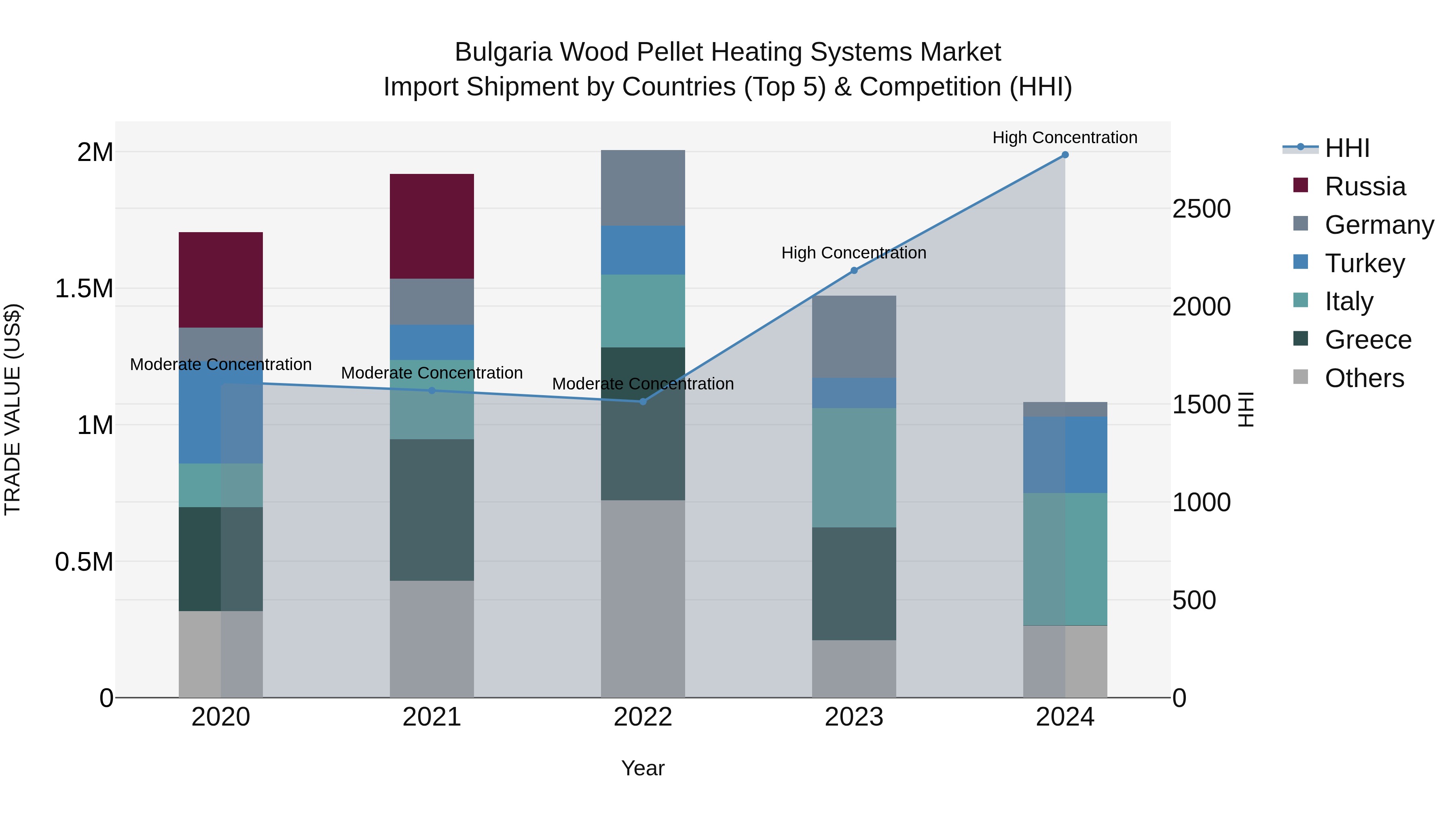 Bulgaria Wood Pellet Heating Systems Market Top 5 Importing Countries and Market Competition (HHI) Analysis