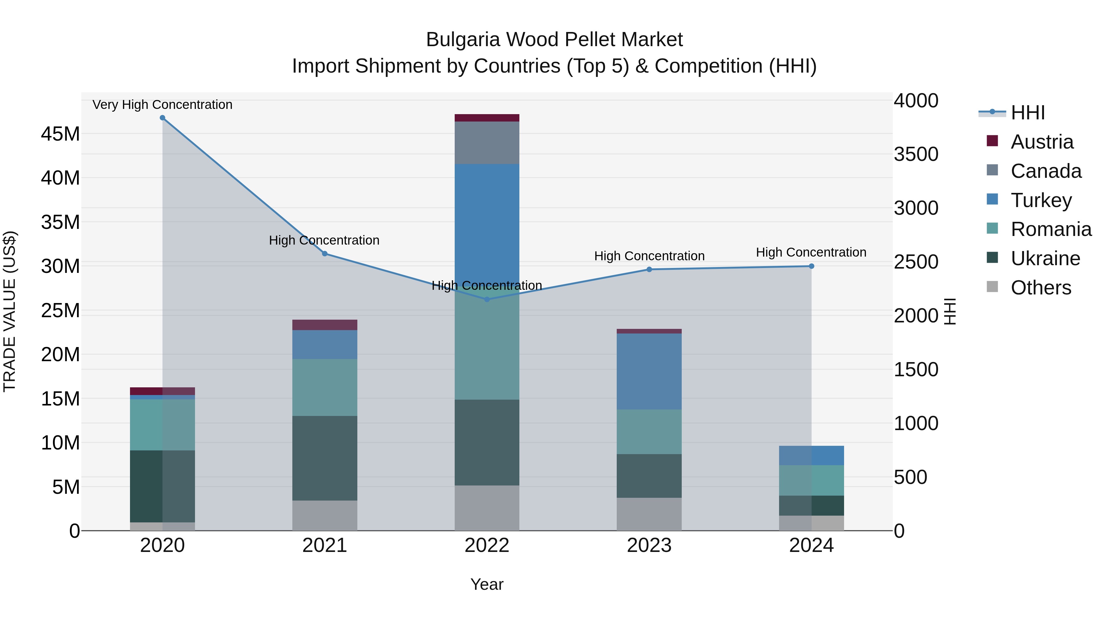 Bulgaria Wood Pellet Market Top 5 Importing Countries and Market Competition (HHI) Analysis