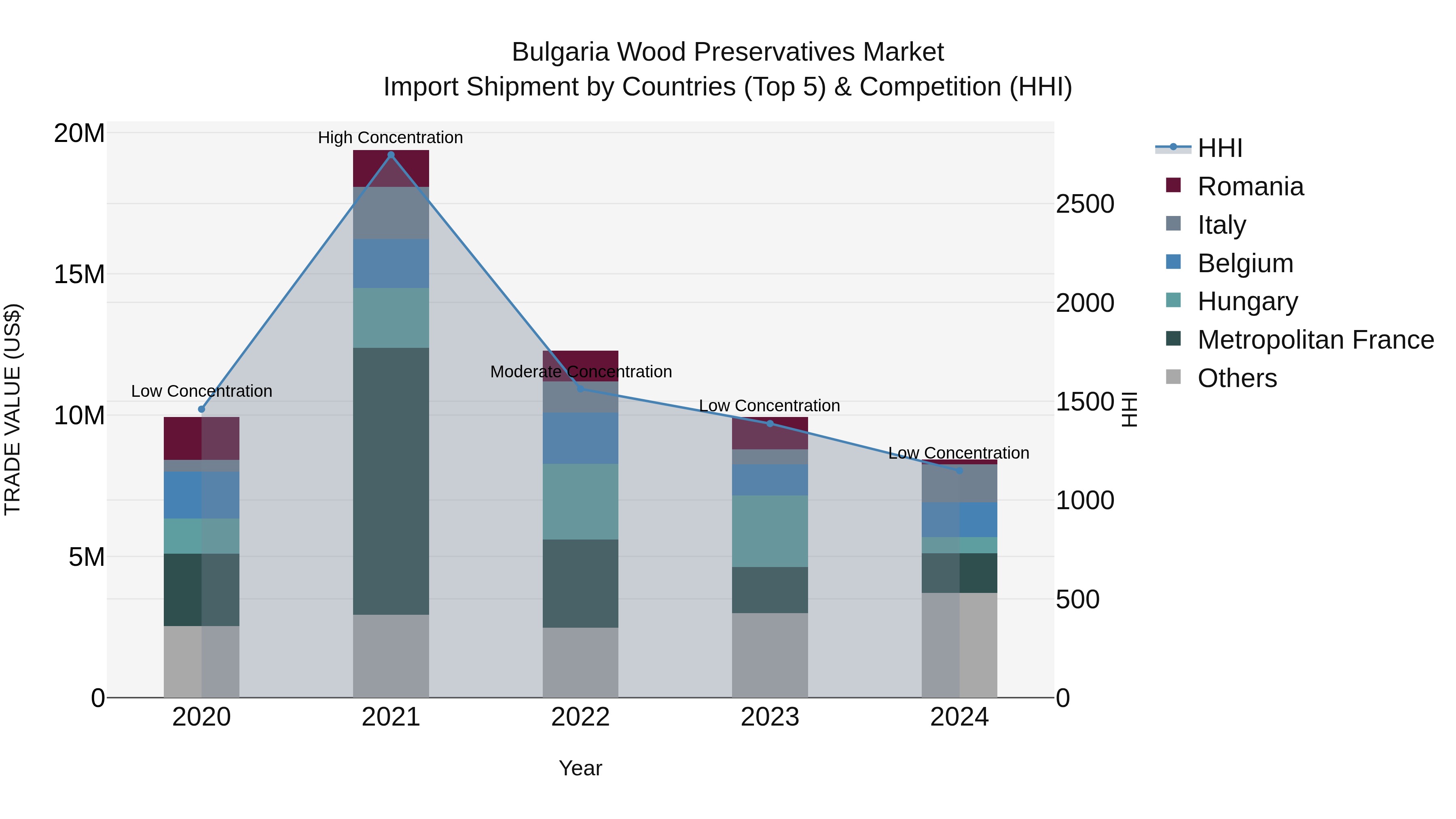 Bulgaria Wood Preservatives Market Top 5 Importing Countries and Market Competition (HHI) Analysis
