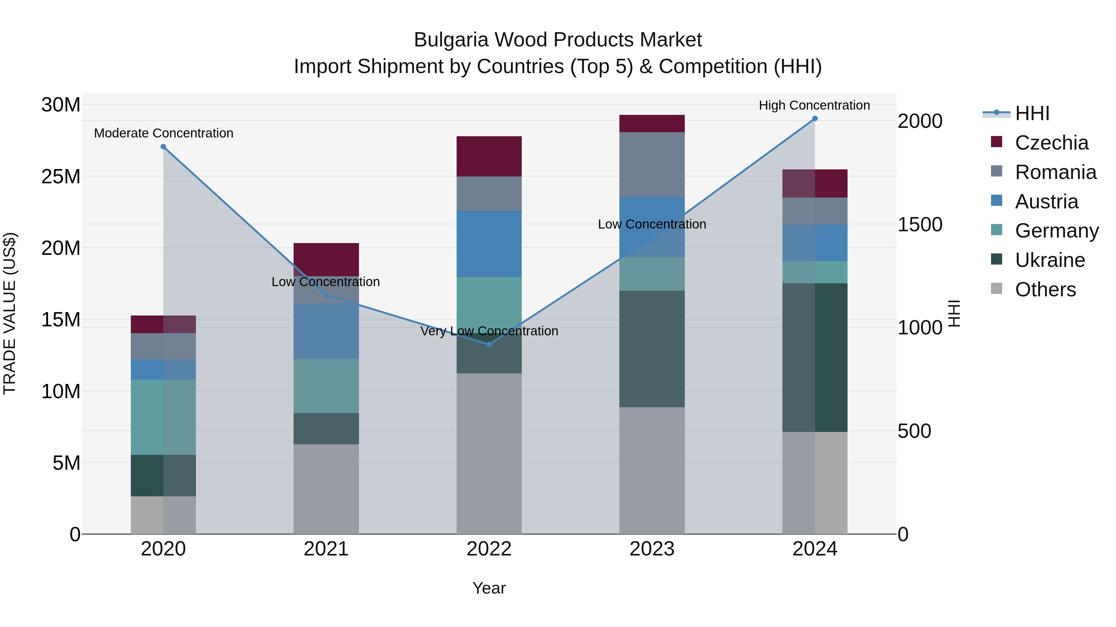 Bulgaria Wood Products Market Top 5 Importing Countries and Market Competition (HHI) Analysis
