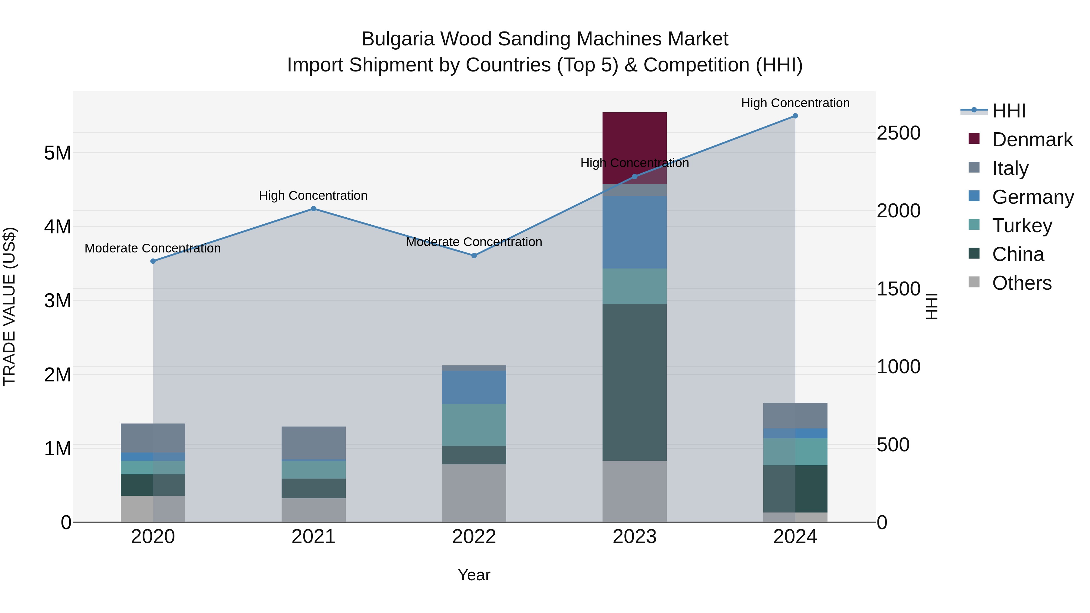 Bulgaria Wood Sanding Machines Market Top 5 Importing Countries and Market Competition (HHI) Analysis