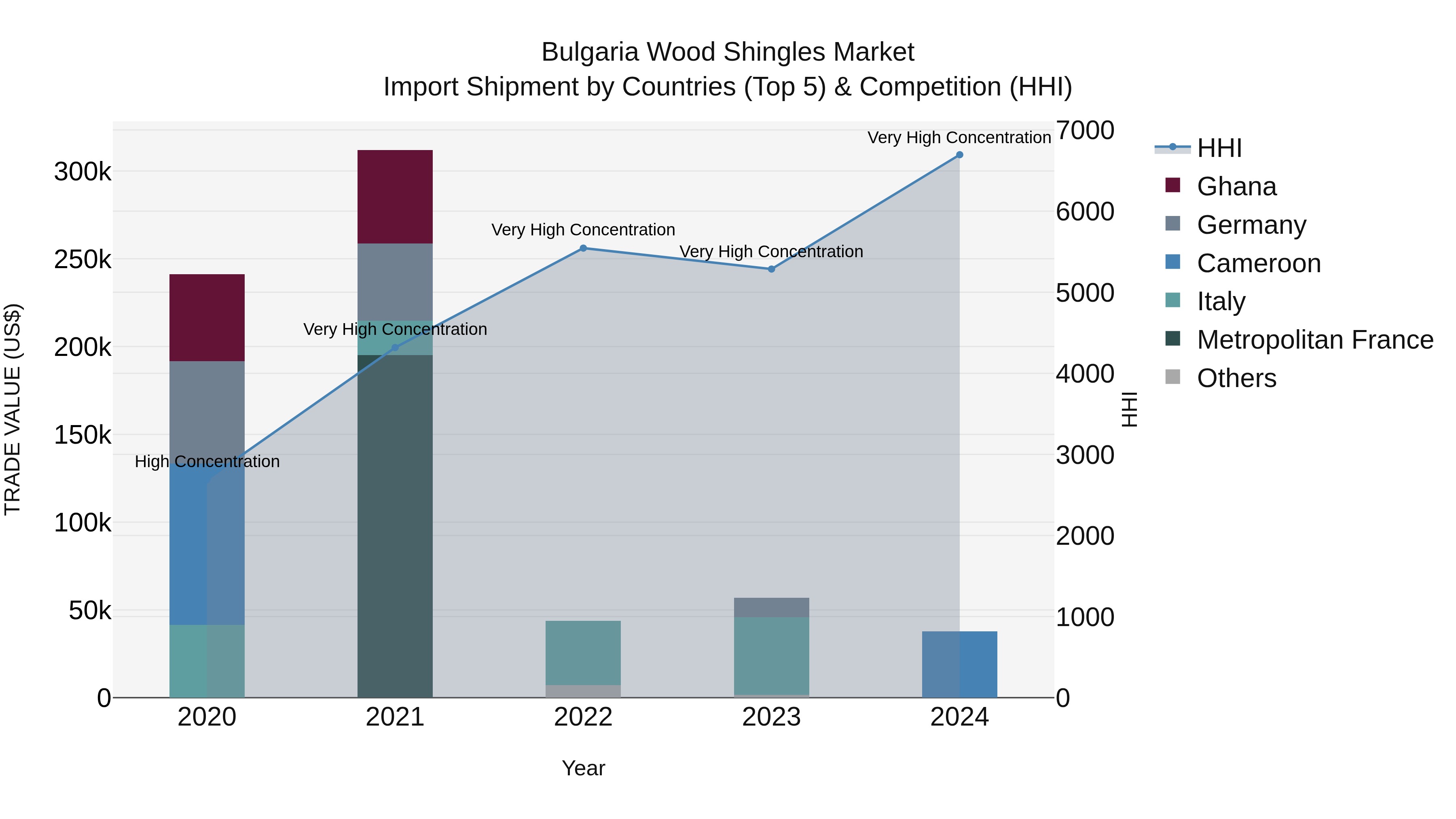 Bulgaria Wood Shingles Market Top 5 Importing Countries and Market Competition (HHI) Analysis