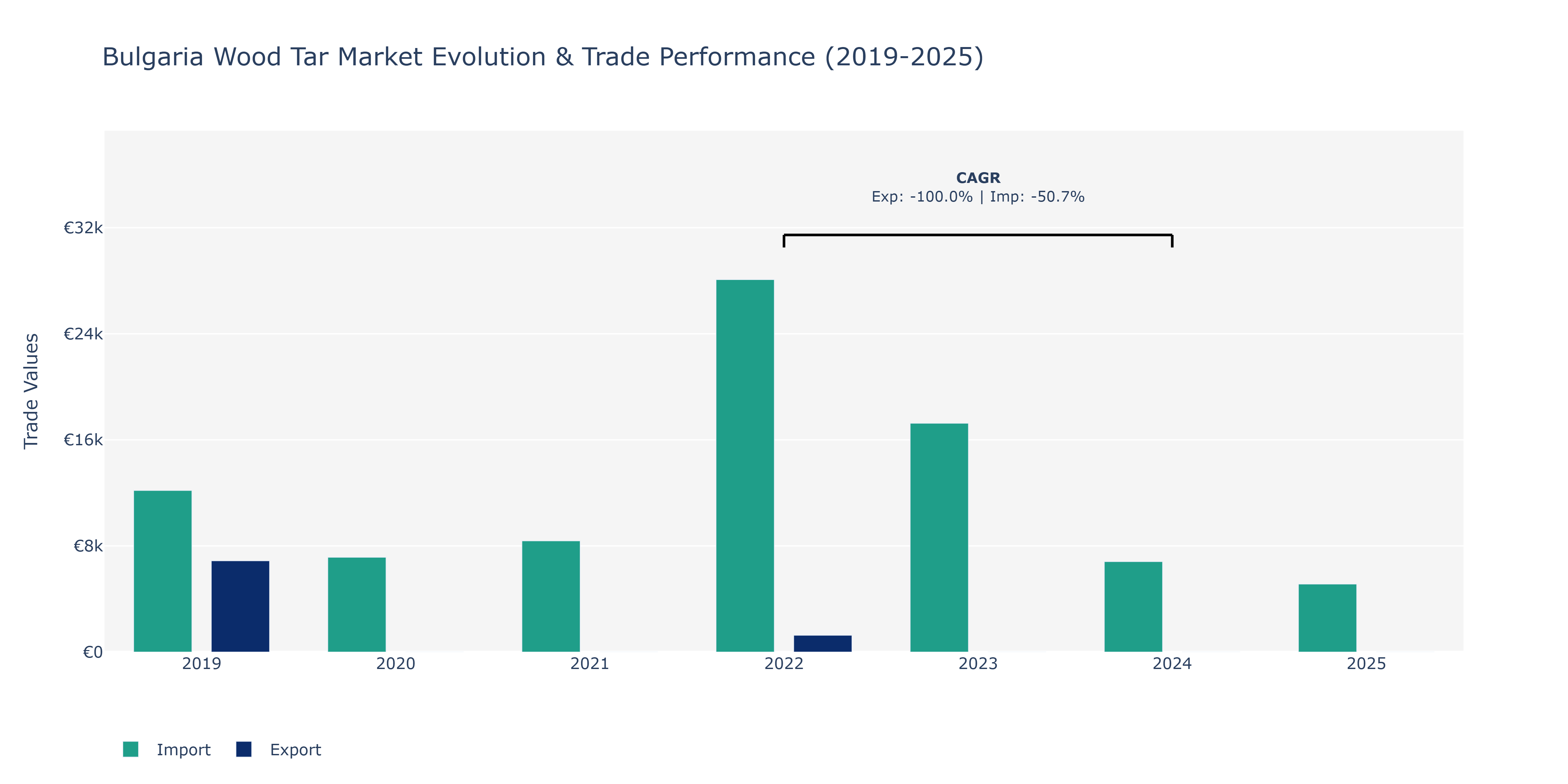 Bulgaria Wood Tar Market: Production & Trade Performance (2019-2025) Size