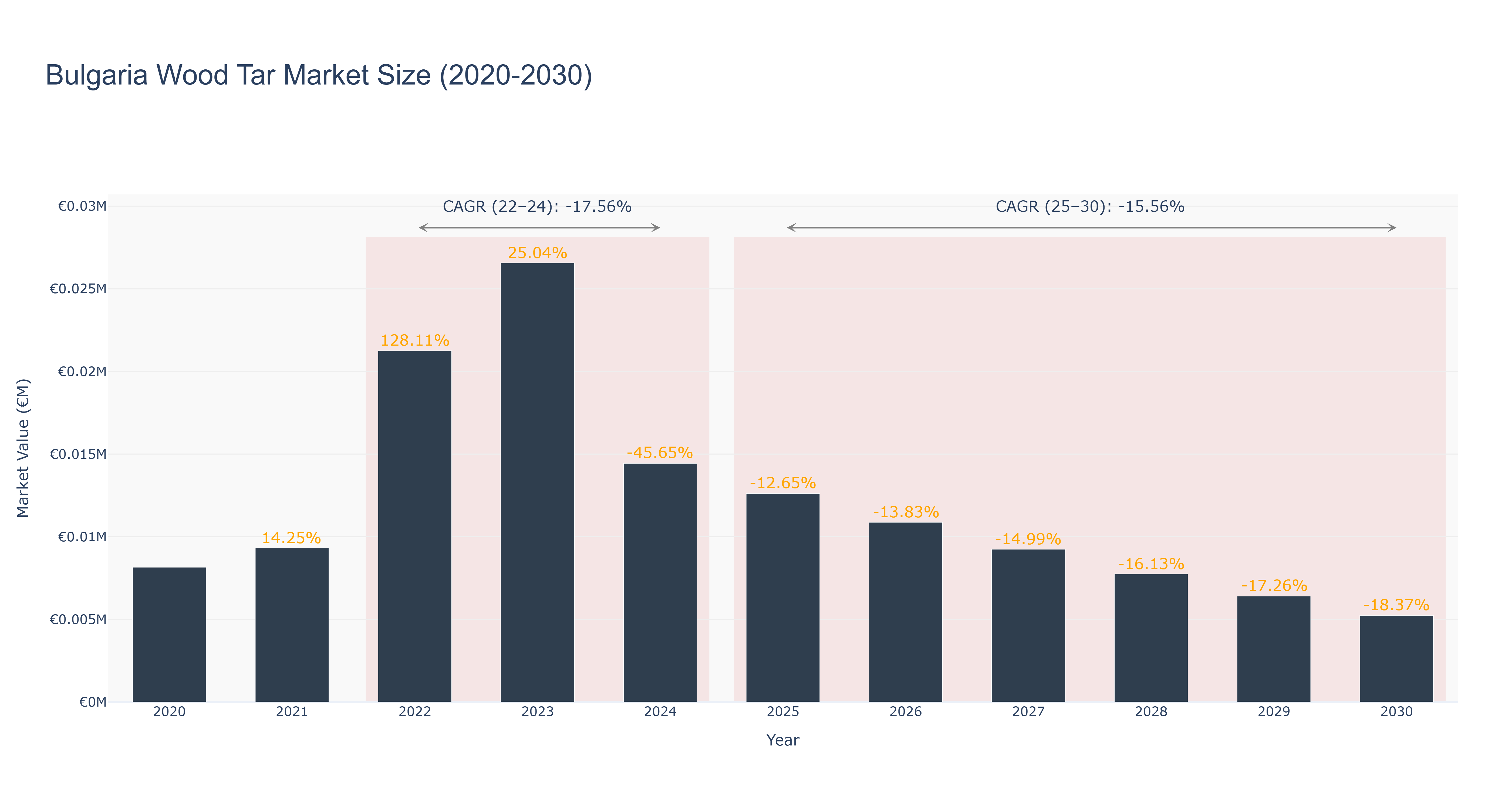 Bulgaria Wood Tar Market Size (2020-2030) Size