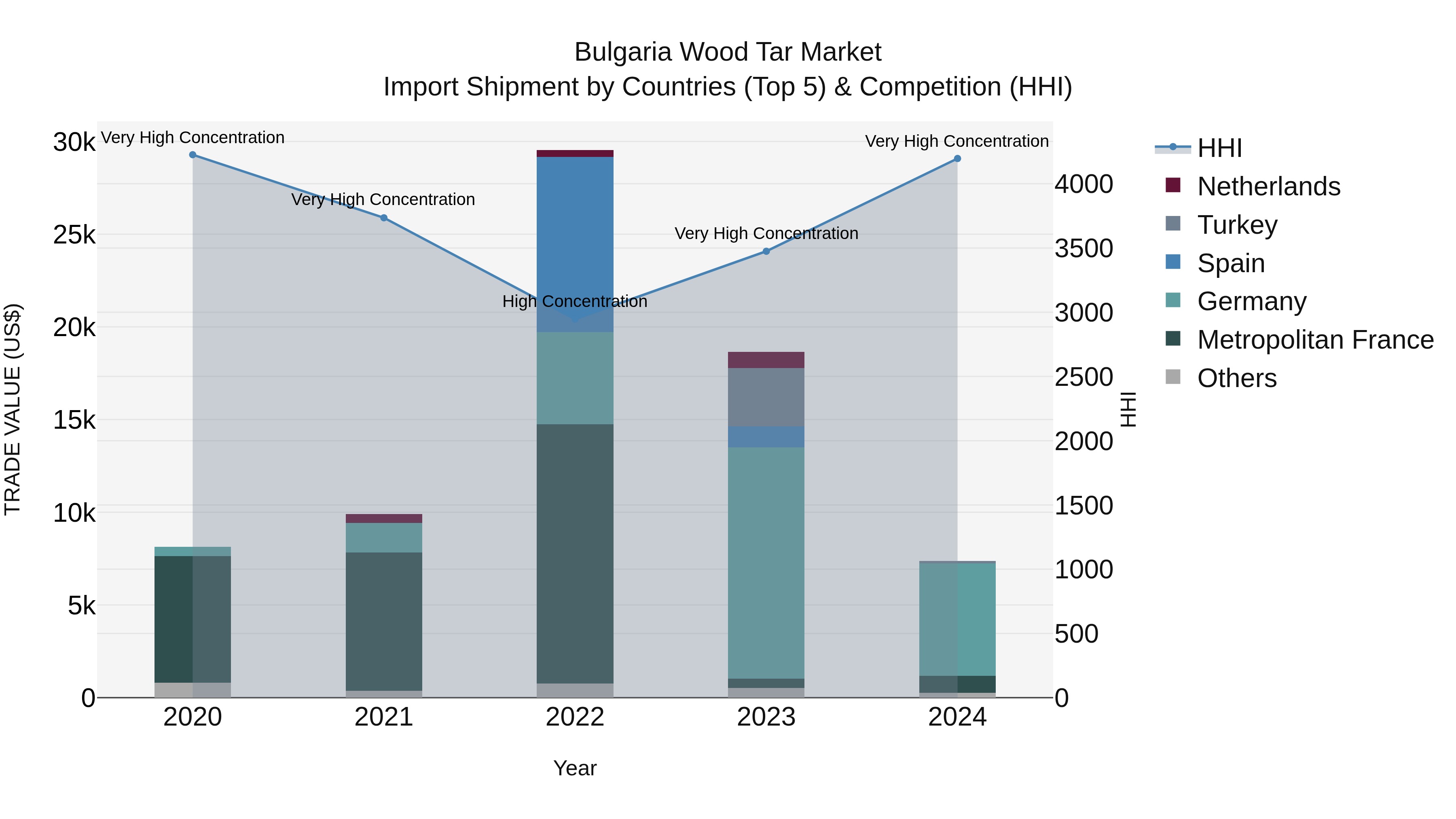 Bulgaria Wood Tar Market Top 5 Importing Countries and Market Competition (HHI) Analysis