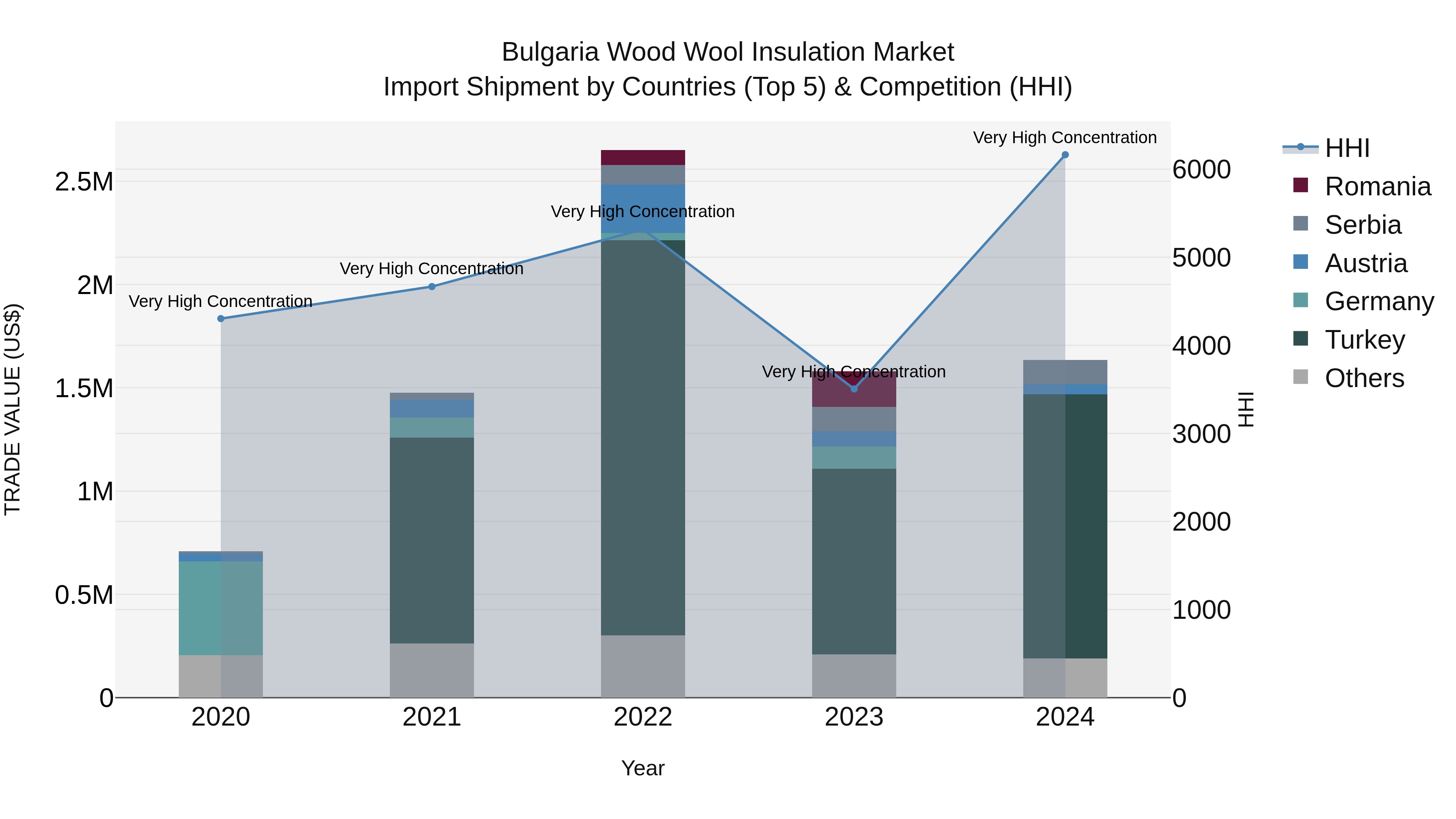 Bulgaria Wood Wool Insulation Market Top 5 Importing Countries and Market Competition (HHI) Analysis