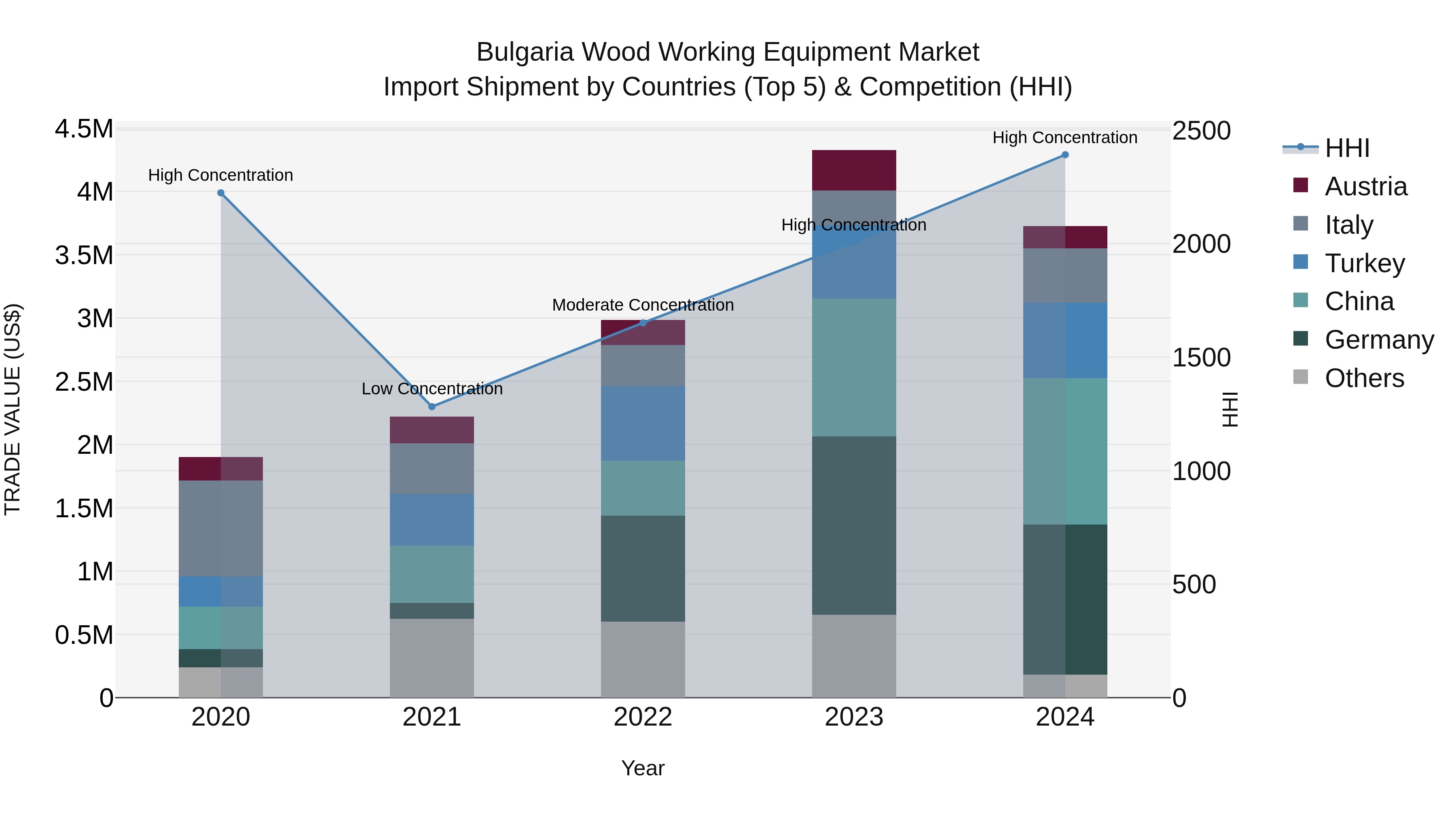 Bulgaria Wood Working Equipment Market Top 5 Importing Countries and Market Competition (HHI) Analysis