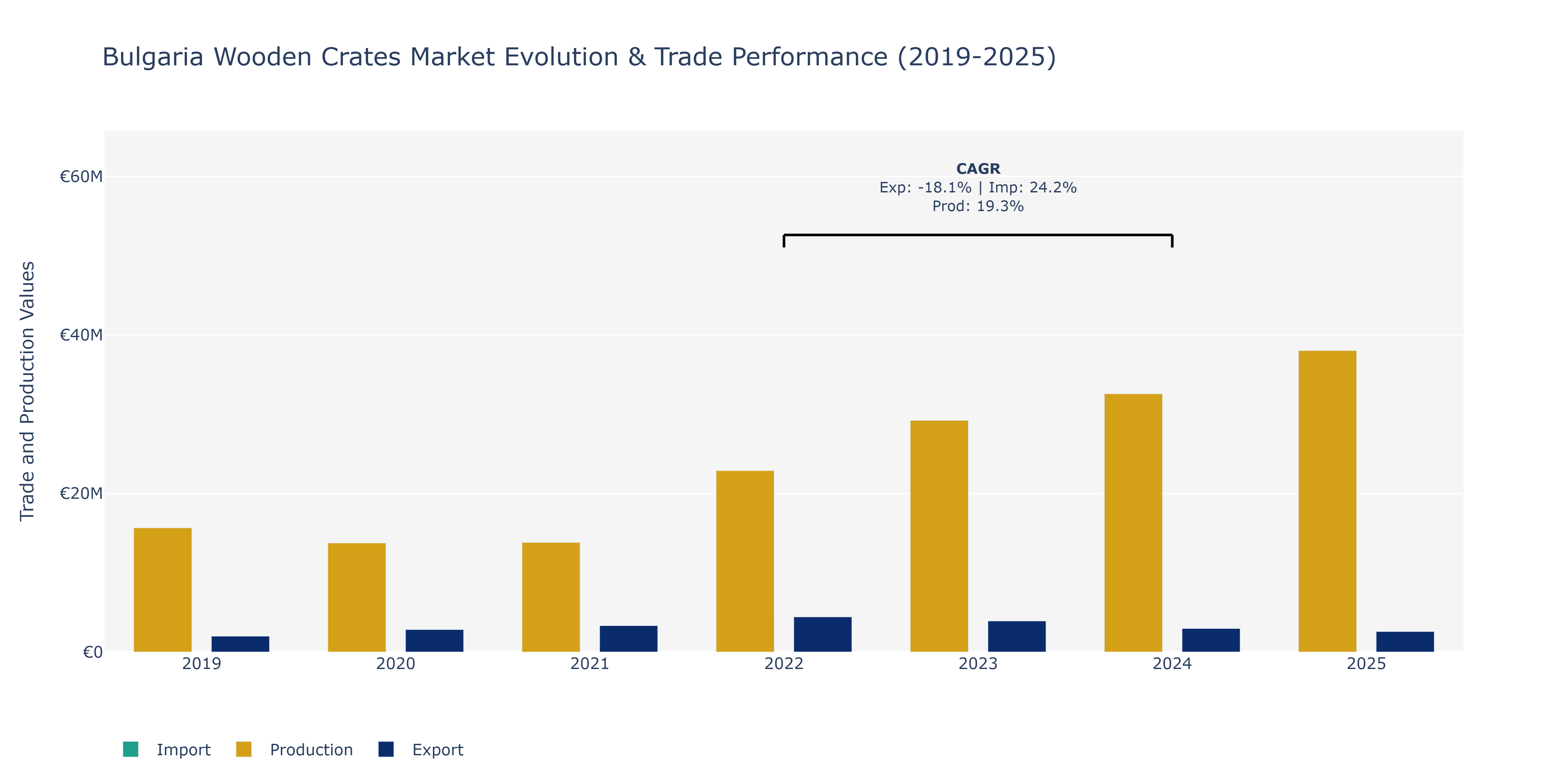 Bulgaria Wooden Crates Market: Production & Trade Performance (2019-2025) Size