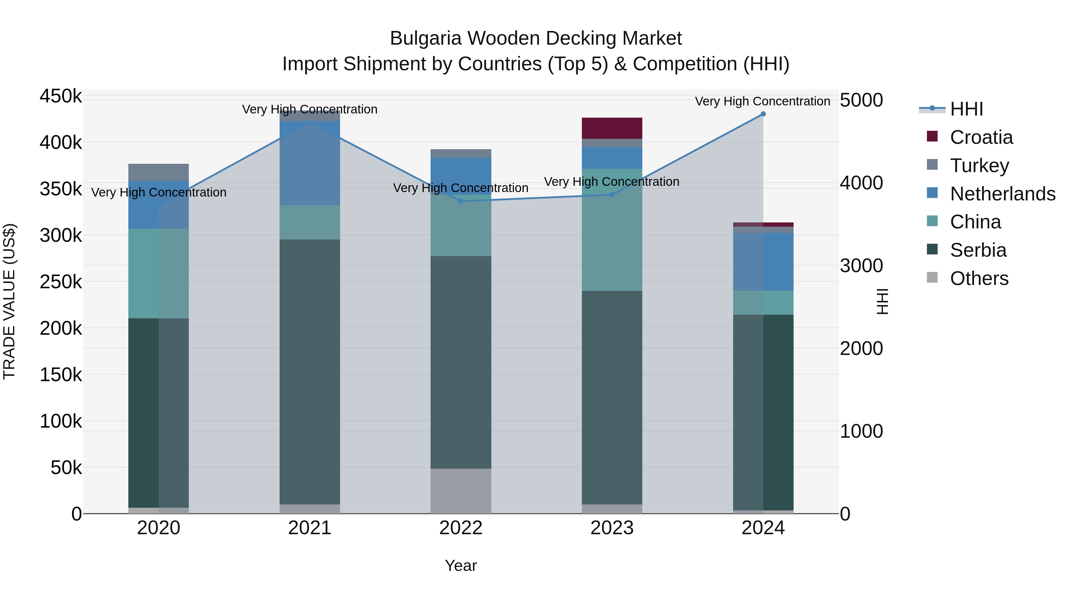 Bulgaria Wooden Decking Market Top 5 Importing Countries and Market Competition (HHI) Analysis