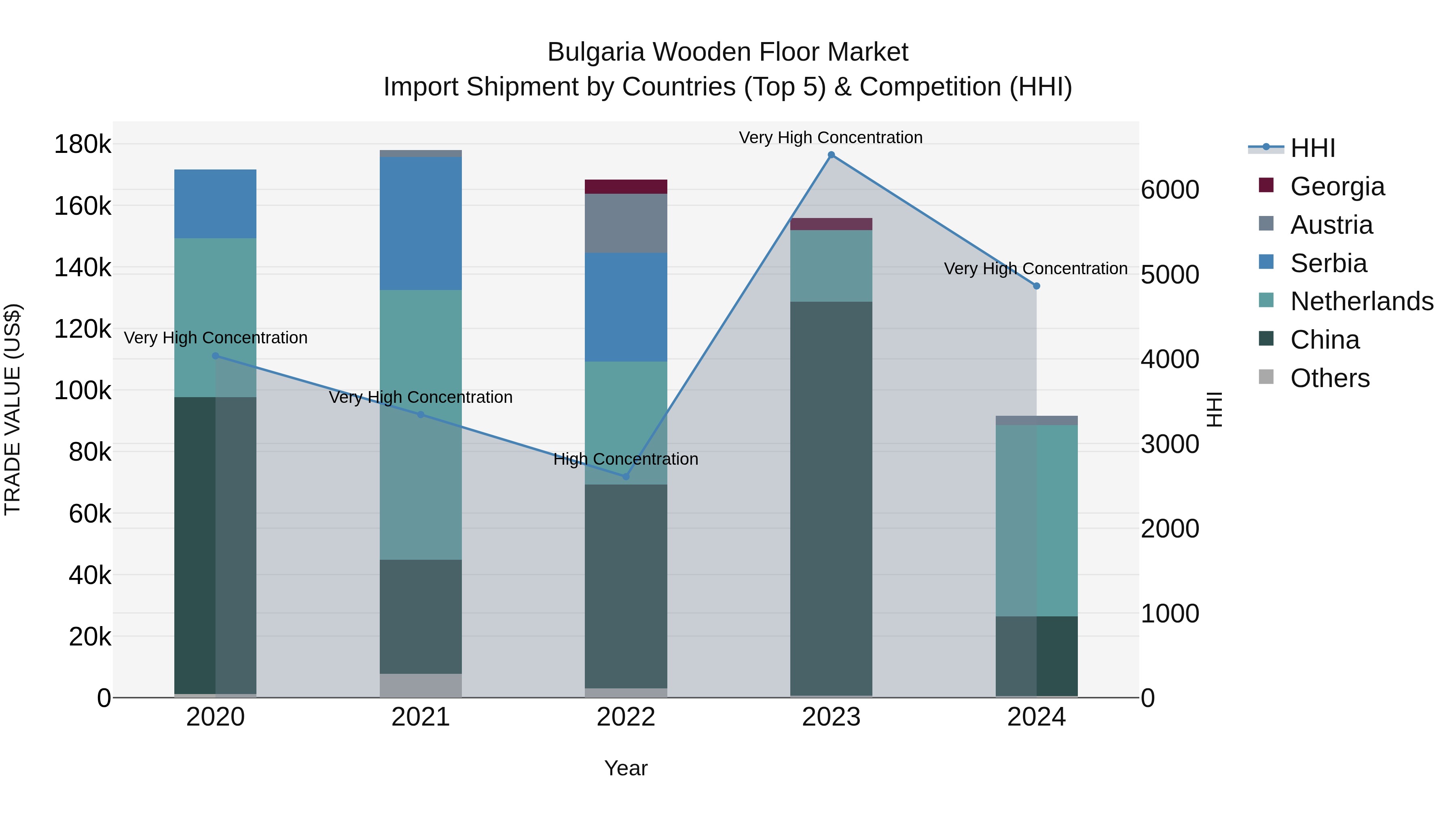 Bulgaria Wooden Floor Market Top 5 Importing Countries and Market Competition (HHI) Analysis