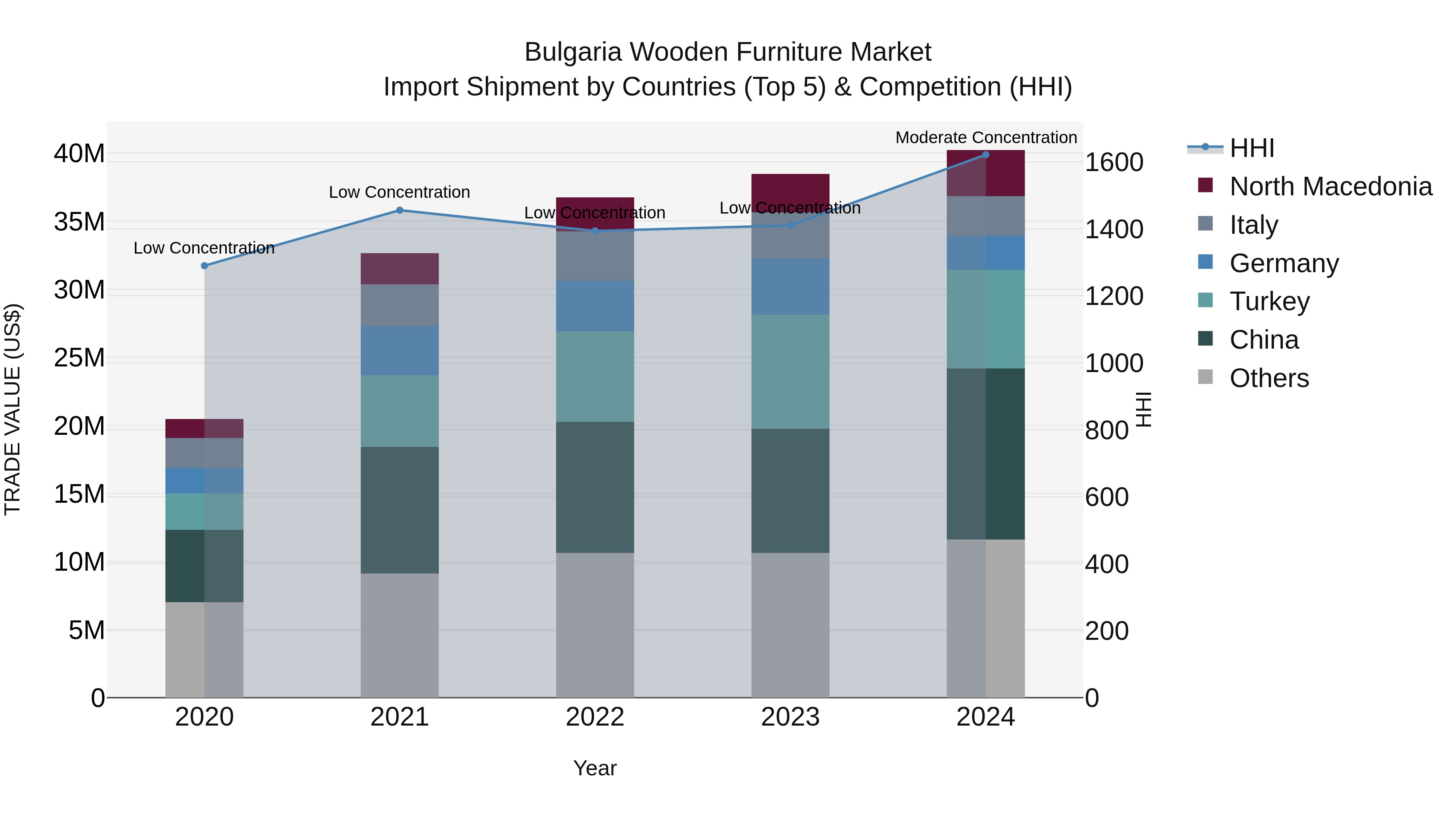 Bulgaria Wooden Furniture Market Top 5 Importing Countries and Market Competition (HHI) Analysis