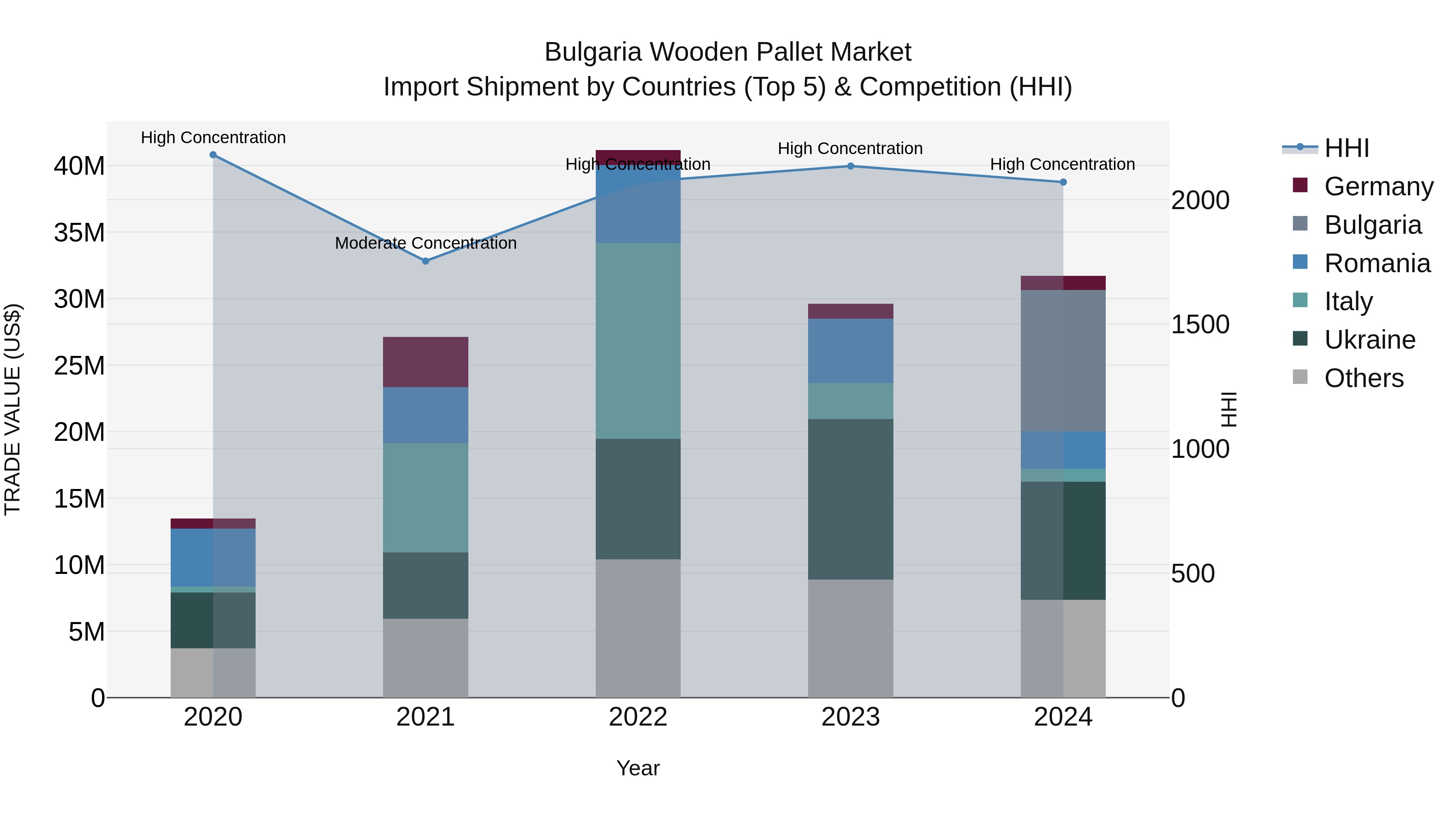 Bulgaria Wooden Pallet Market Top 5 Importing Countries and Market Competition (HHI) Analysis