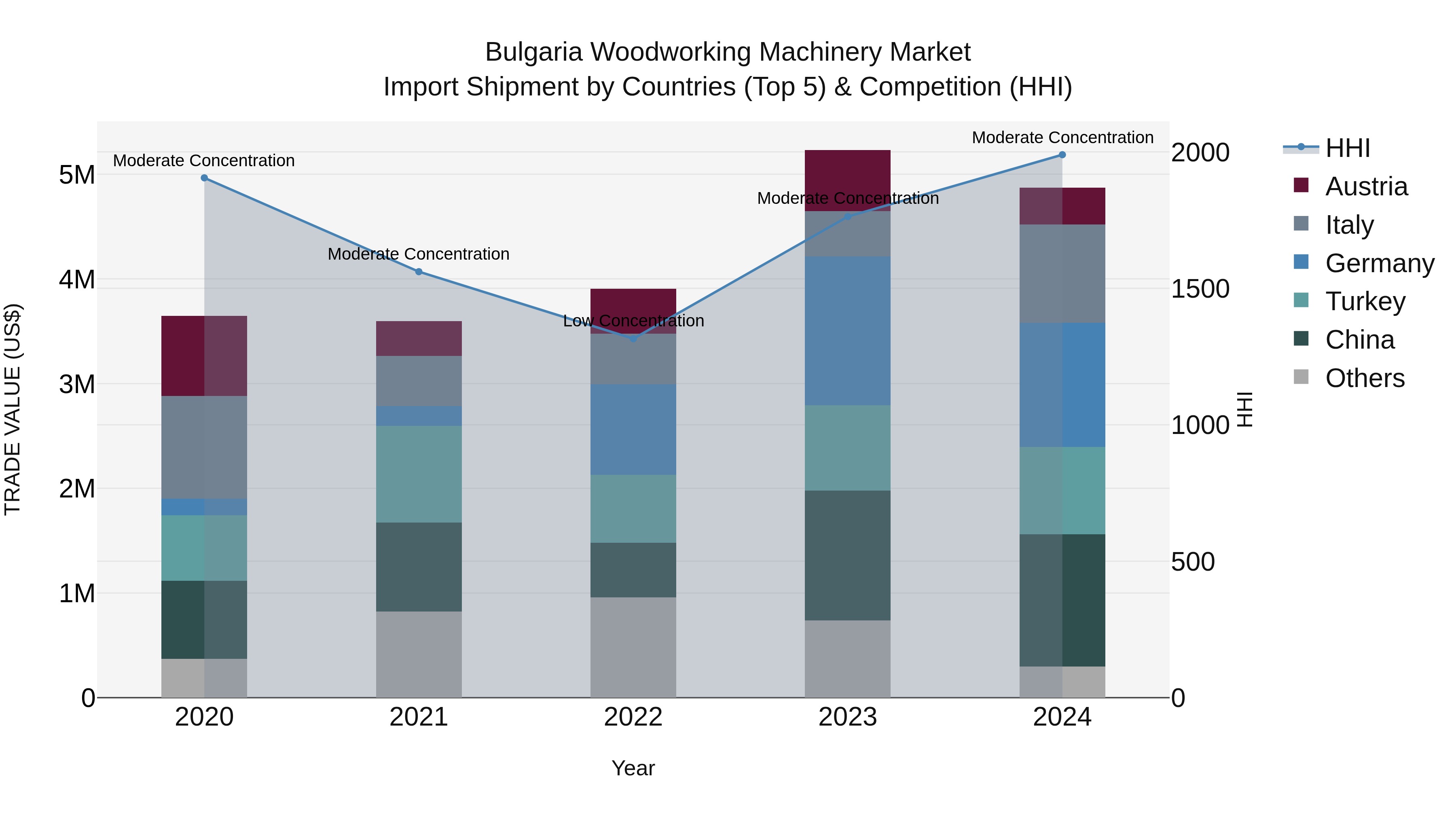 Bulgaria Woodworking Machinery Market Top 5 Importing Countries and Market Competition (HHI) Analysis