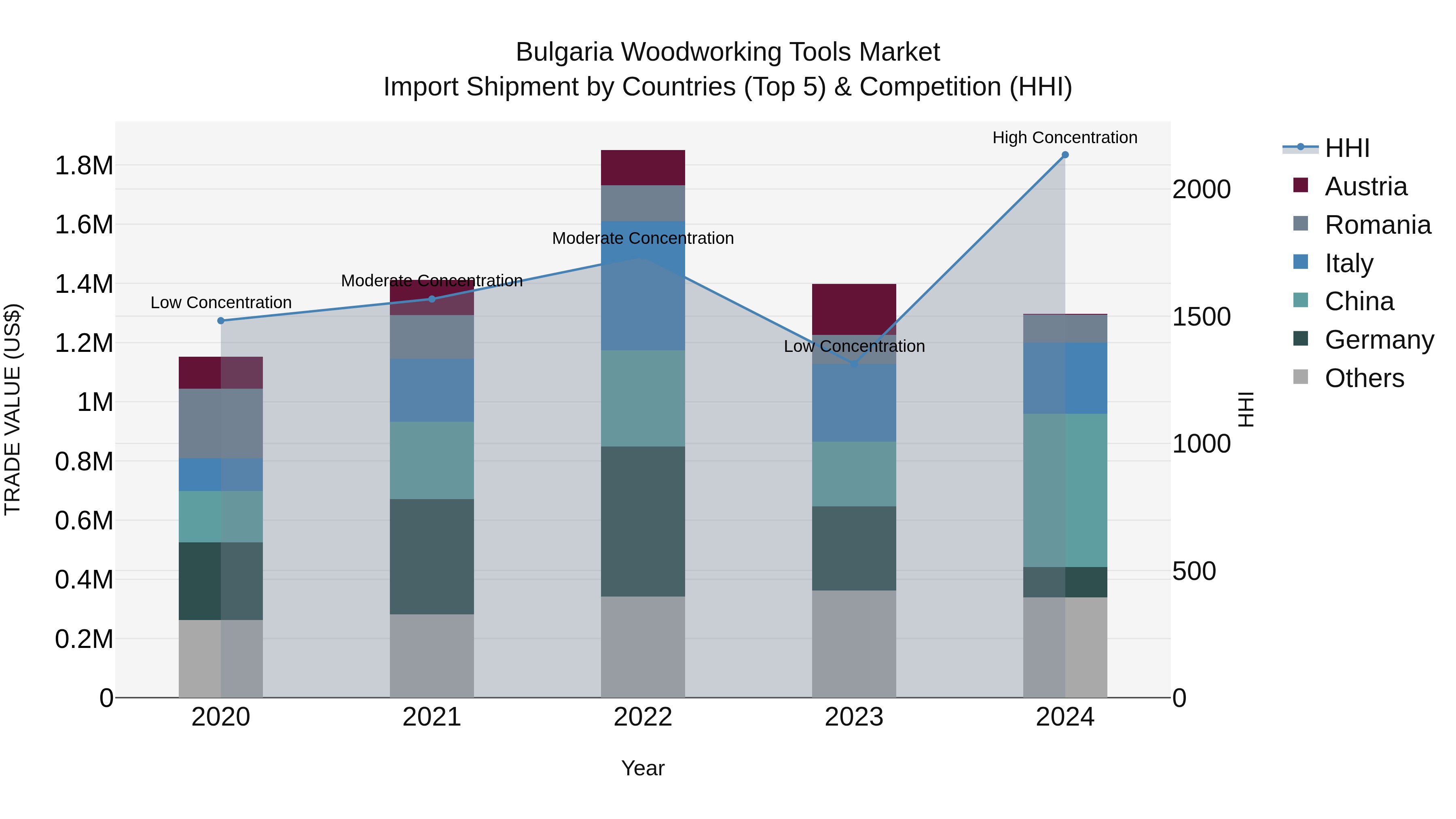 Bulgaria Woodworking Tools Market Top 5 Importing Countries and Market Competition (HHI) Analysis
