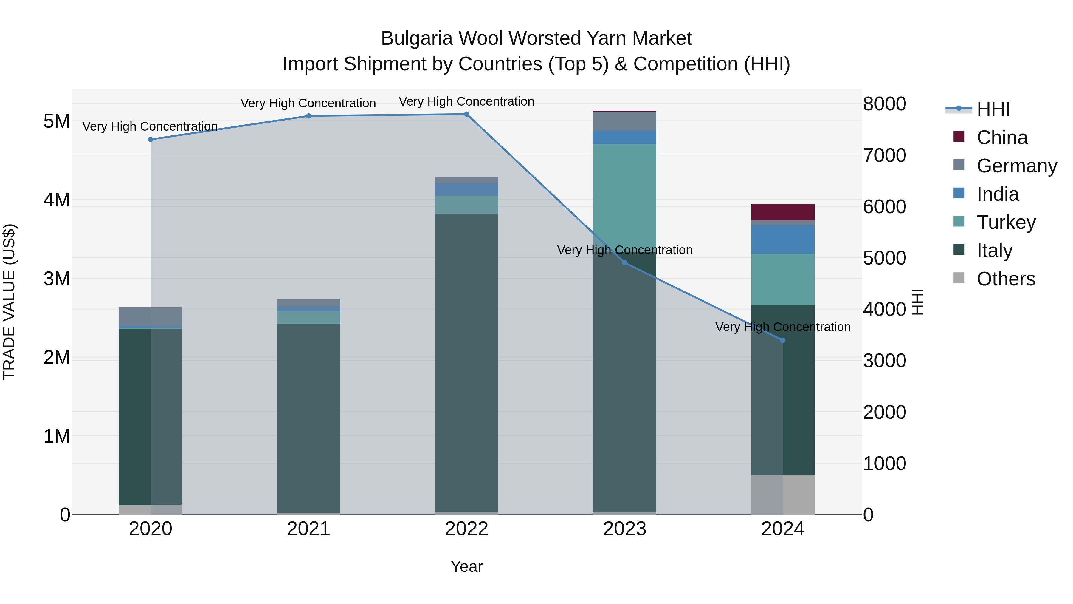 Bulgaria Wool Worsted Yarn Market Top 5 Importing Countries and Market Competition (HHI) Analysis