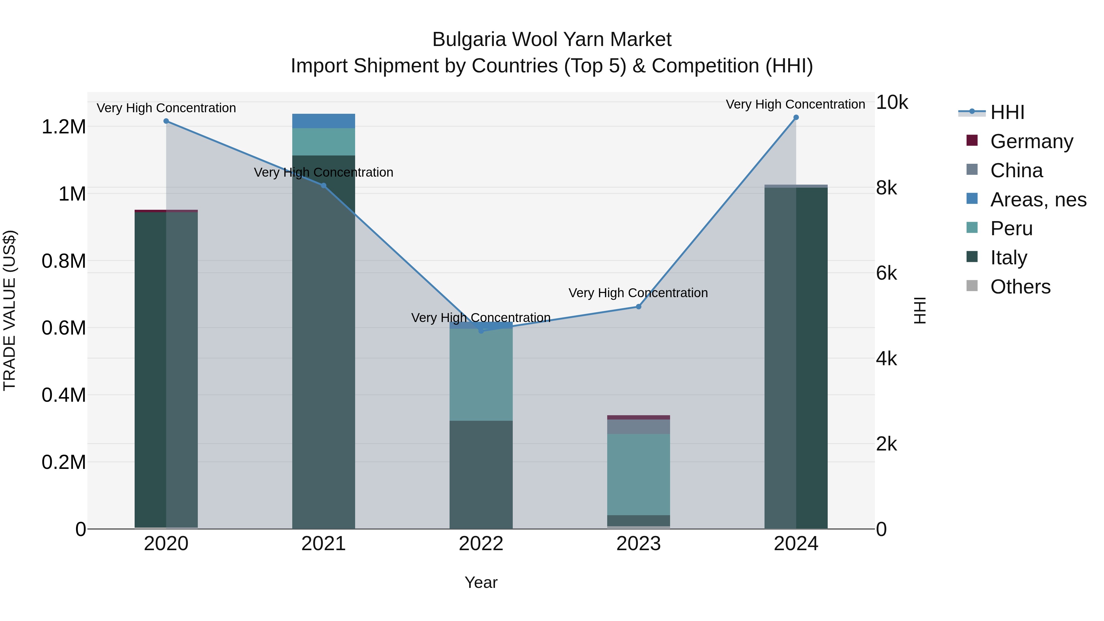 Bulgaria Wool Yarn Market Top 5 Importing Countries and Market Competition (HHI) Analysis