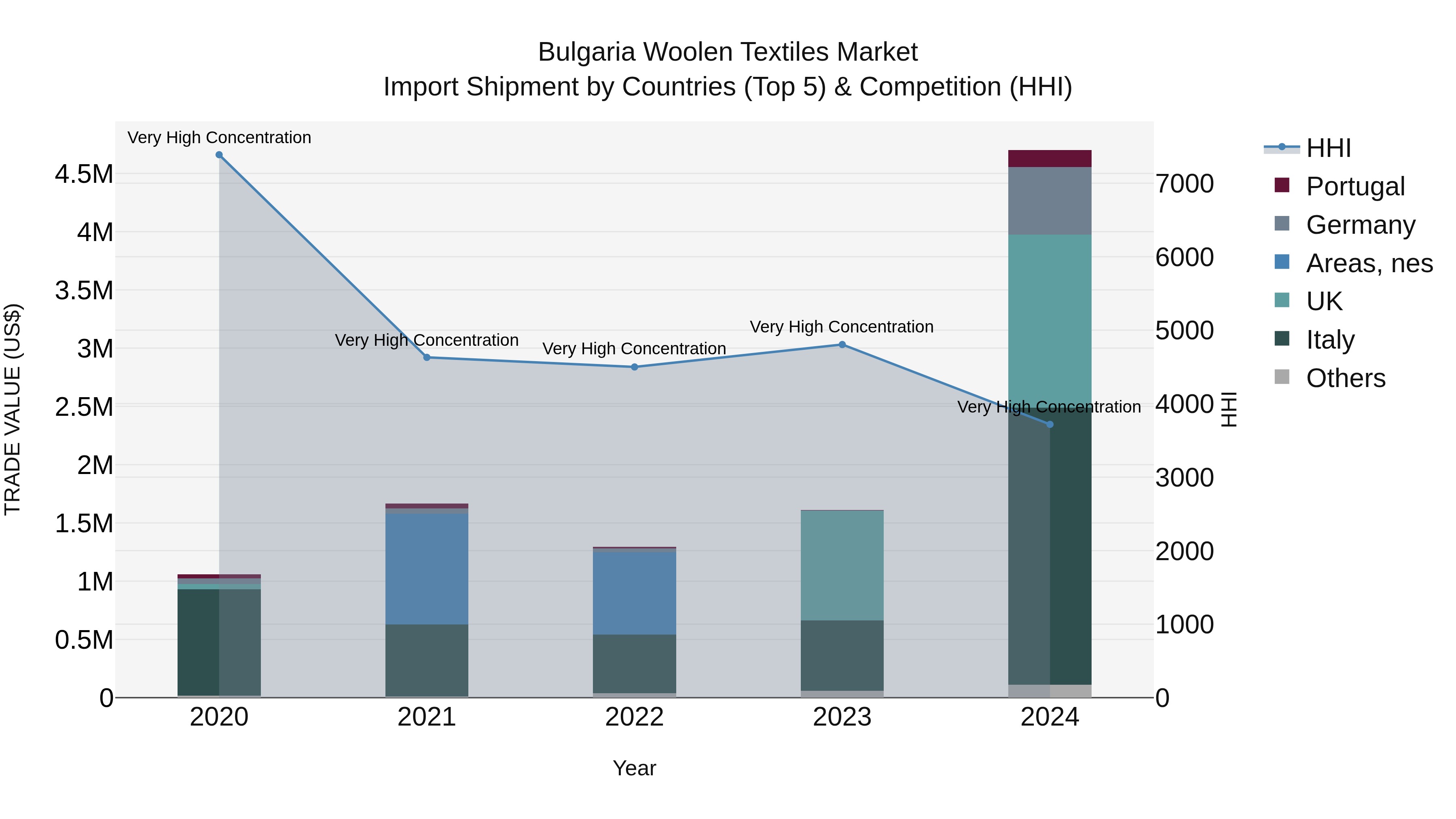 Bulgaria Woolen Textiles Market Top 5 Importing Countries and Market Competition (HHI) Analysis