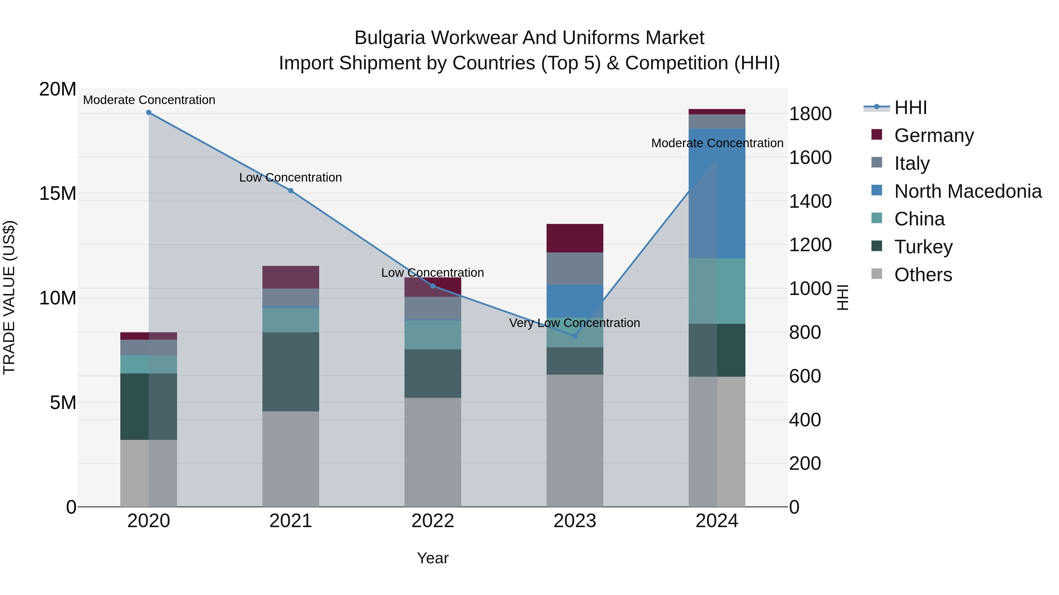 Bulgaria Workwear and Uniforms Market Top 5 Importing Countries and Market Competition (HHI) Analysis