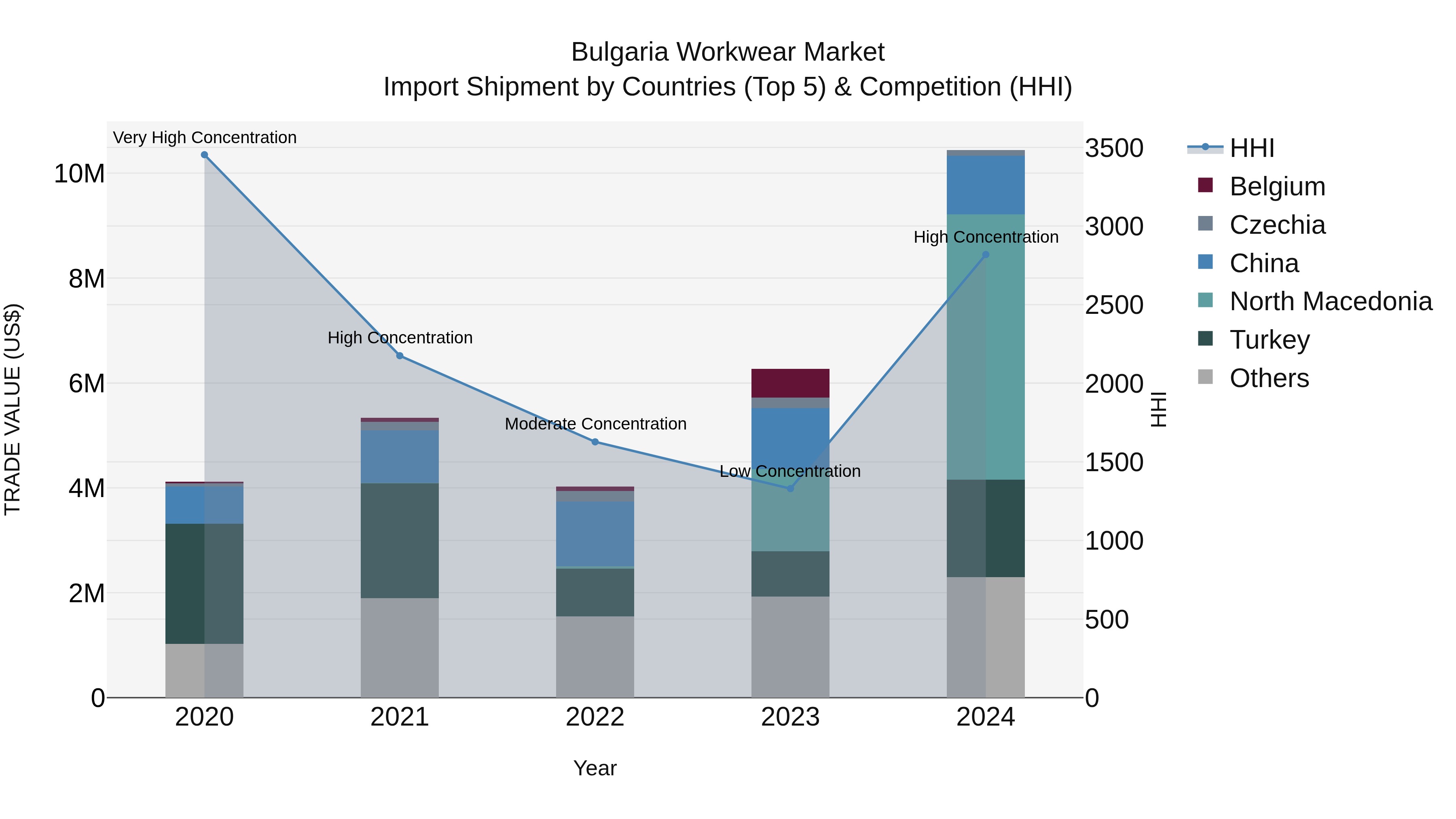 Bulgaria Workwear Market Top 5 Importing Countries and Market Competition (HHI) Analysis