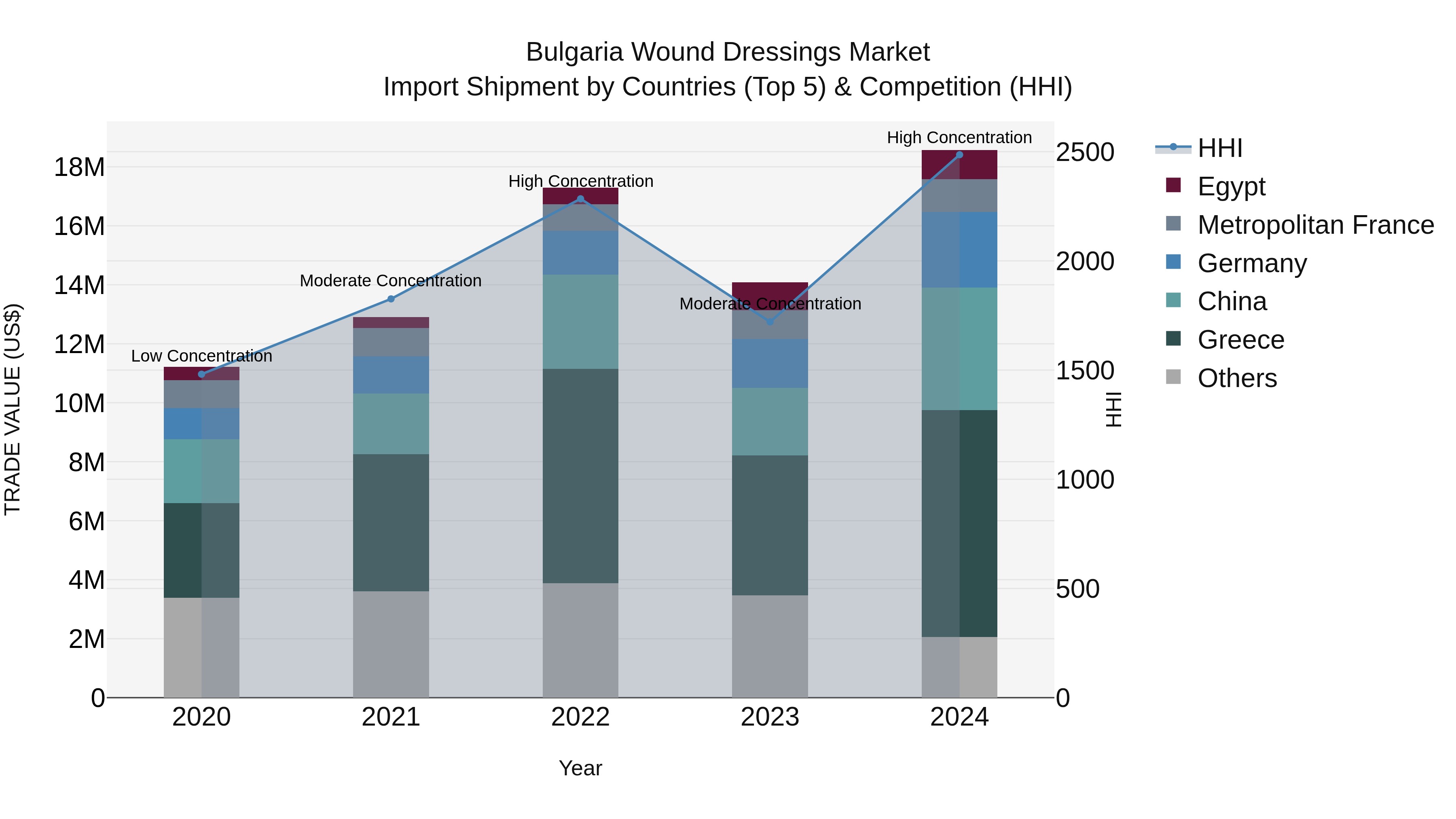 Bulgaria Wound Dressings Market Top 5 Importing Countries and Market Competition (HHI) Analysis
