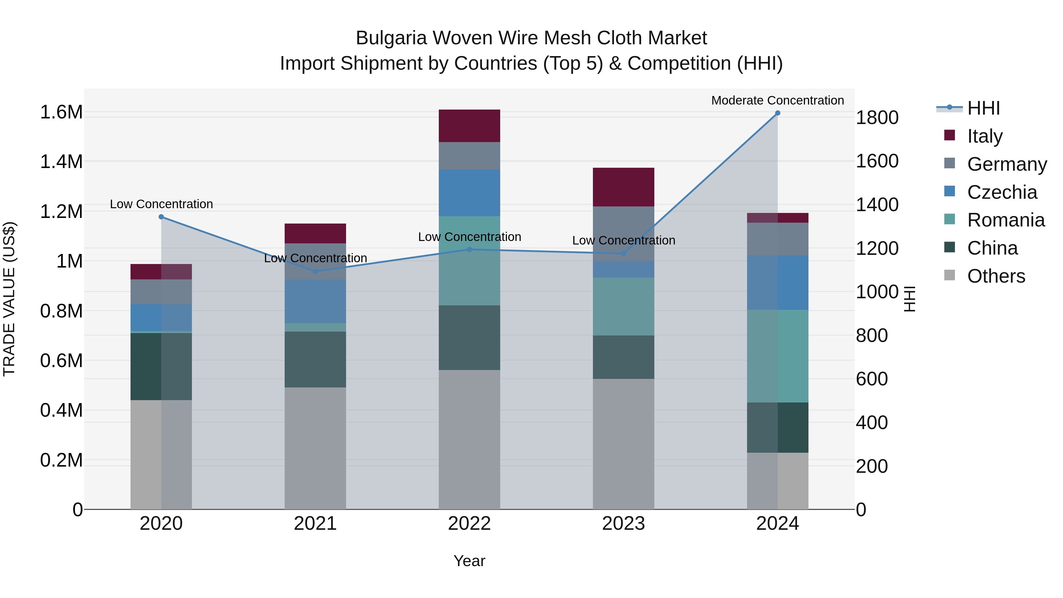 Bulgaria Woven Wire Mesh Cloth Market Top 5 Importing Countries and Market Competition (HHI) Analysis
