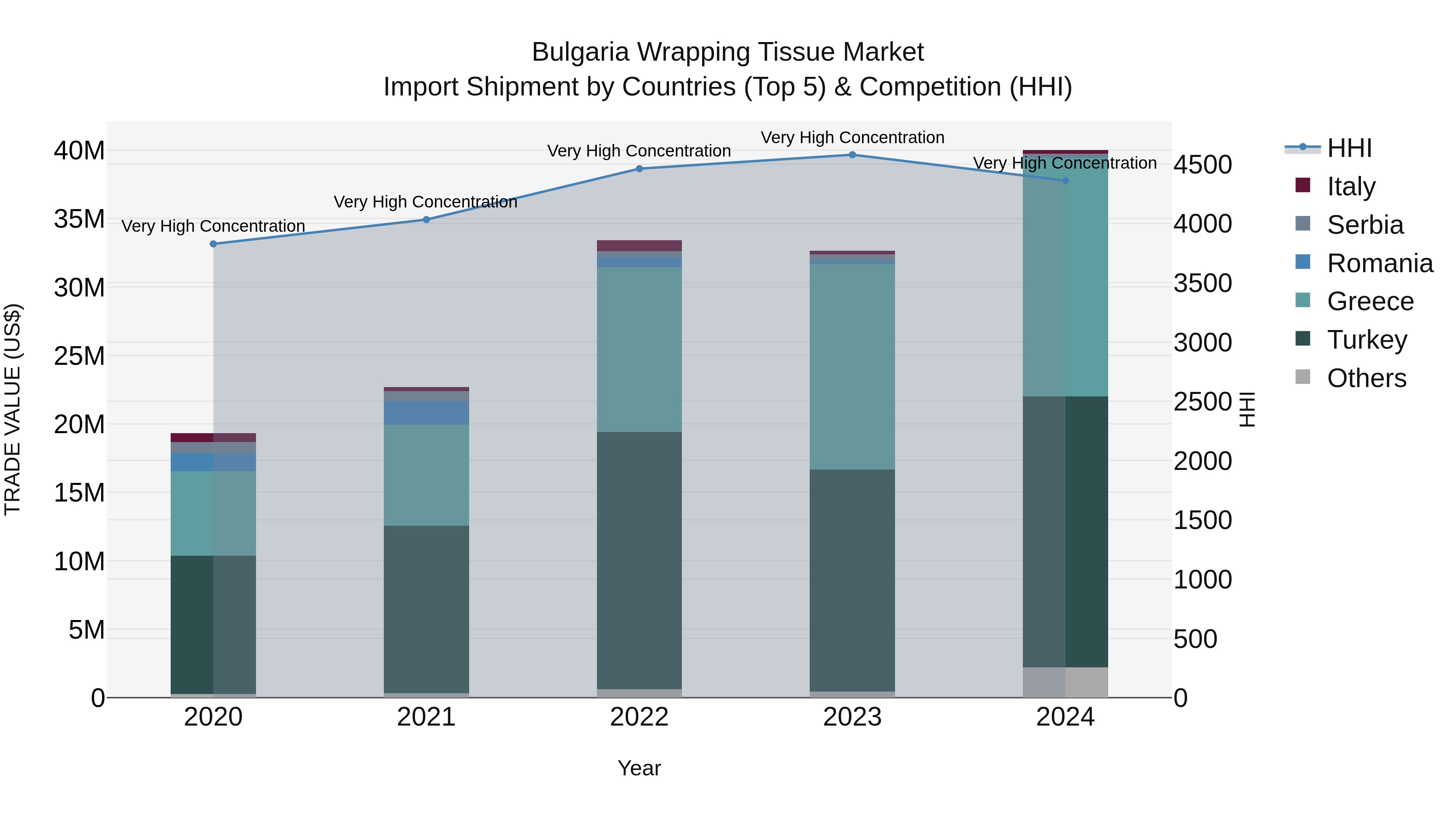 Bulgaria Wrapping Tissue Market Top 5 Importing Countries and Market Competition (HHI) Analysis