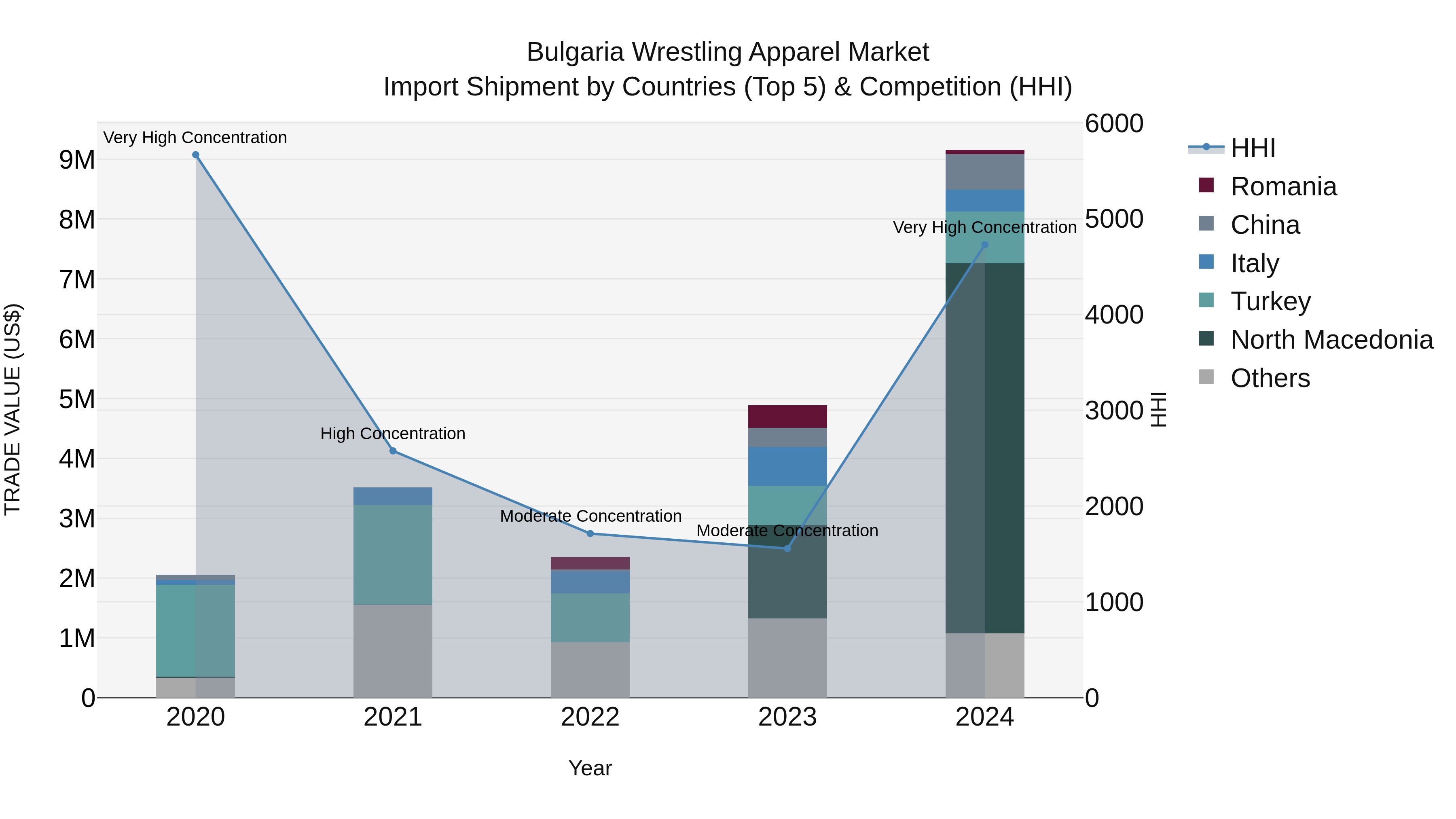Bulgaria Wrestling Apparel Market Top 5 Importing Countries and Market Competition (HHI) Analysis