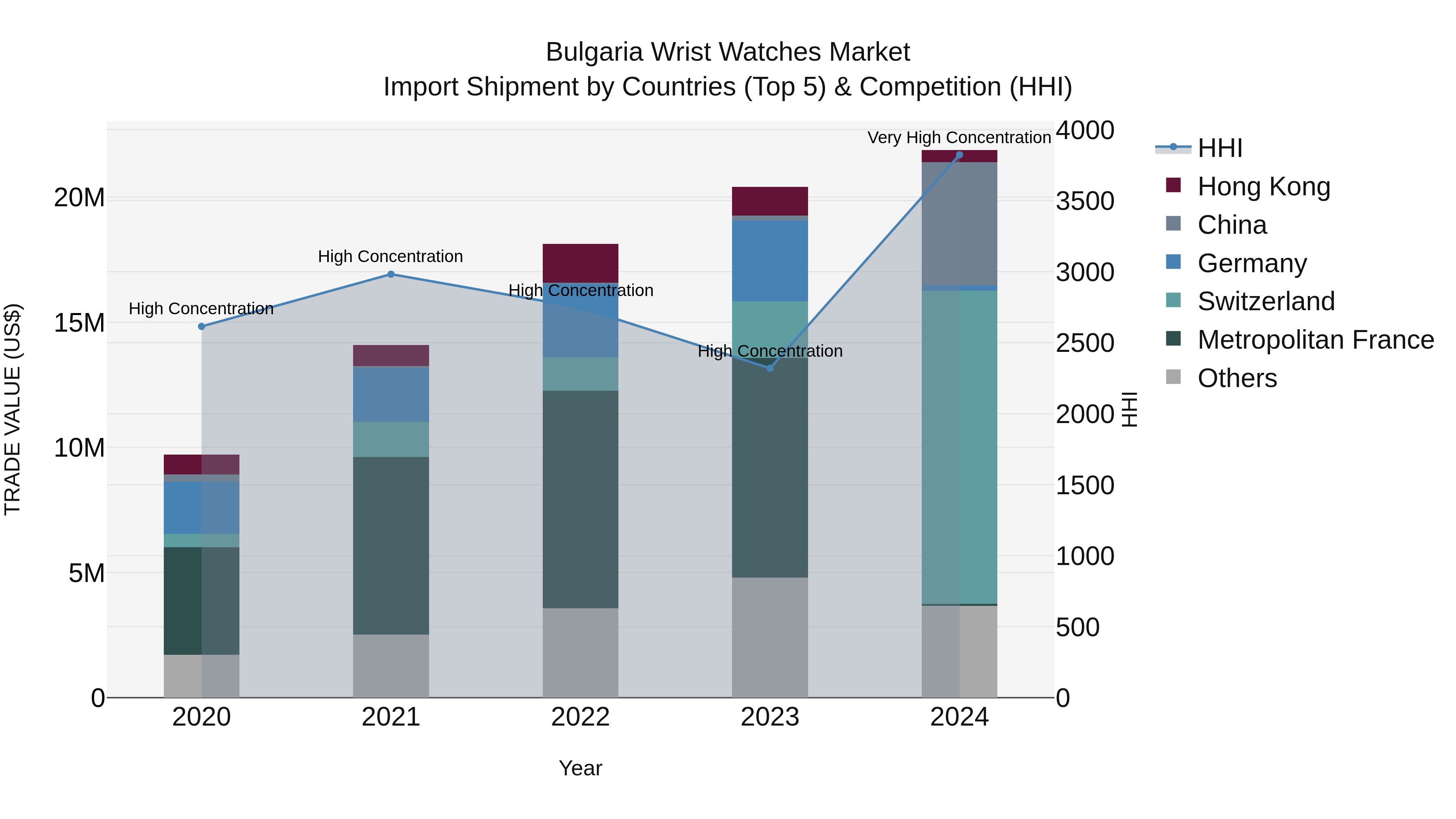 Bulgaria Wrist Watches Market Top 5 Importing Countries and Market Competition (HHI) Analysis