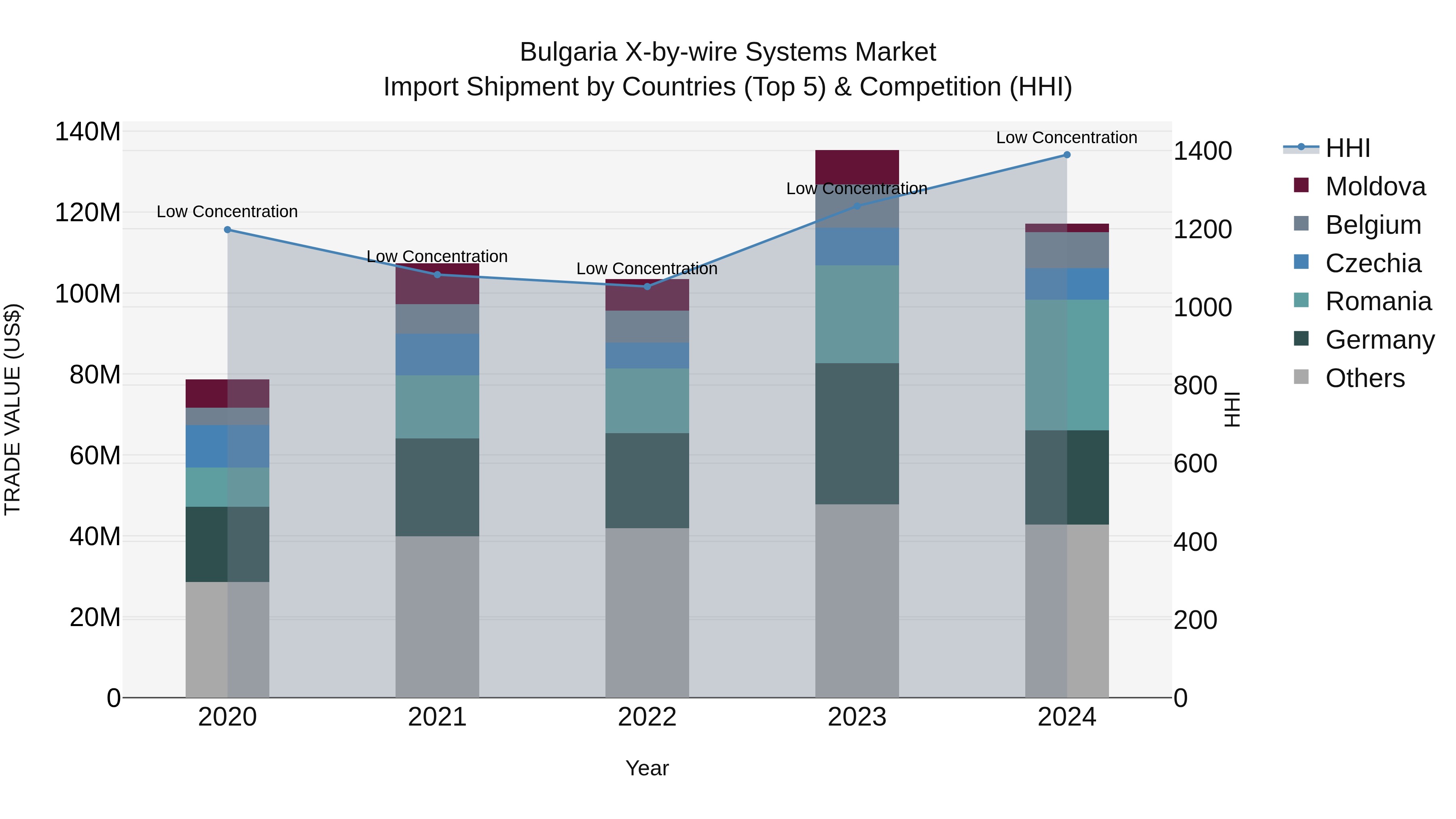 Bulgaria X-by-wire Systems Market Top 5 Importing Countries and Market Competition (HHI) Analysis