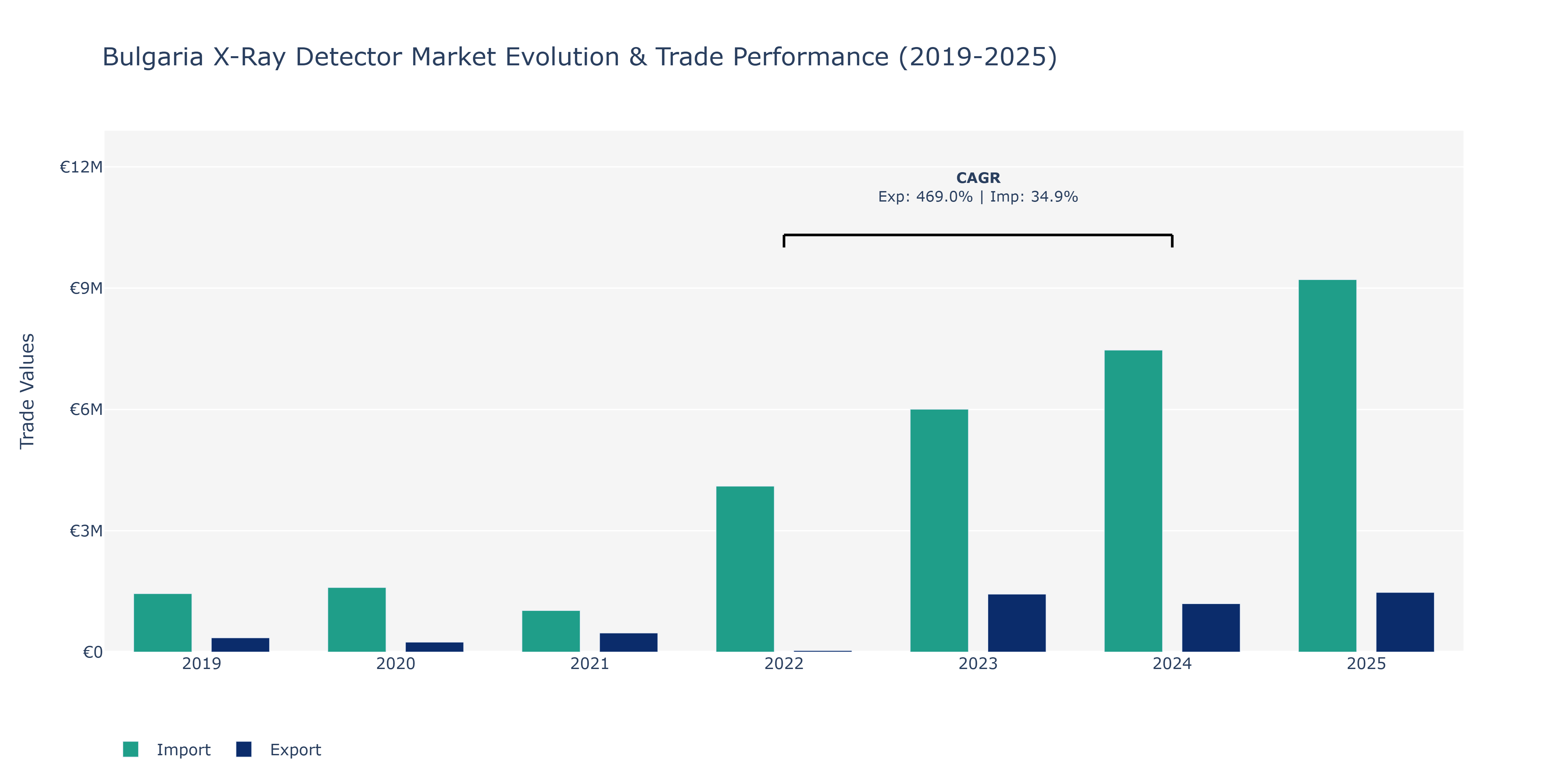 Bulgaria X-Ray Detector Market: Production & Trade Performance (2019-2025)