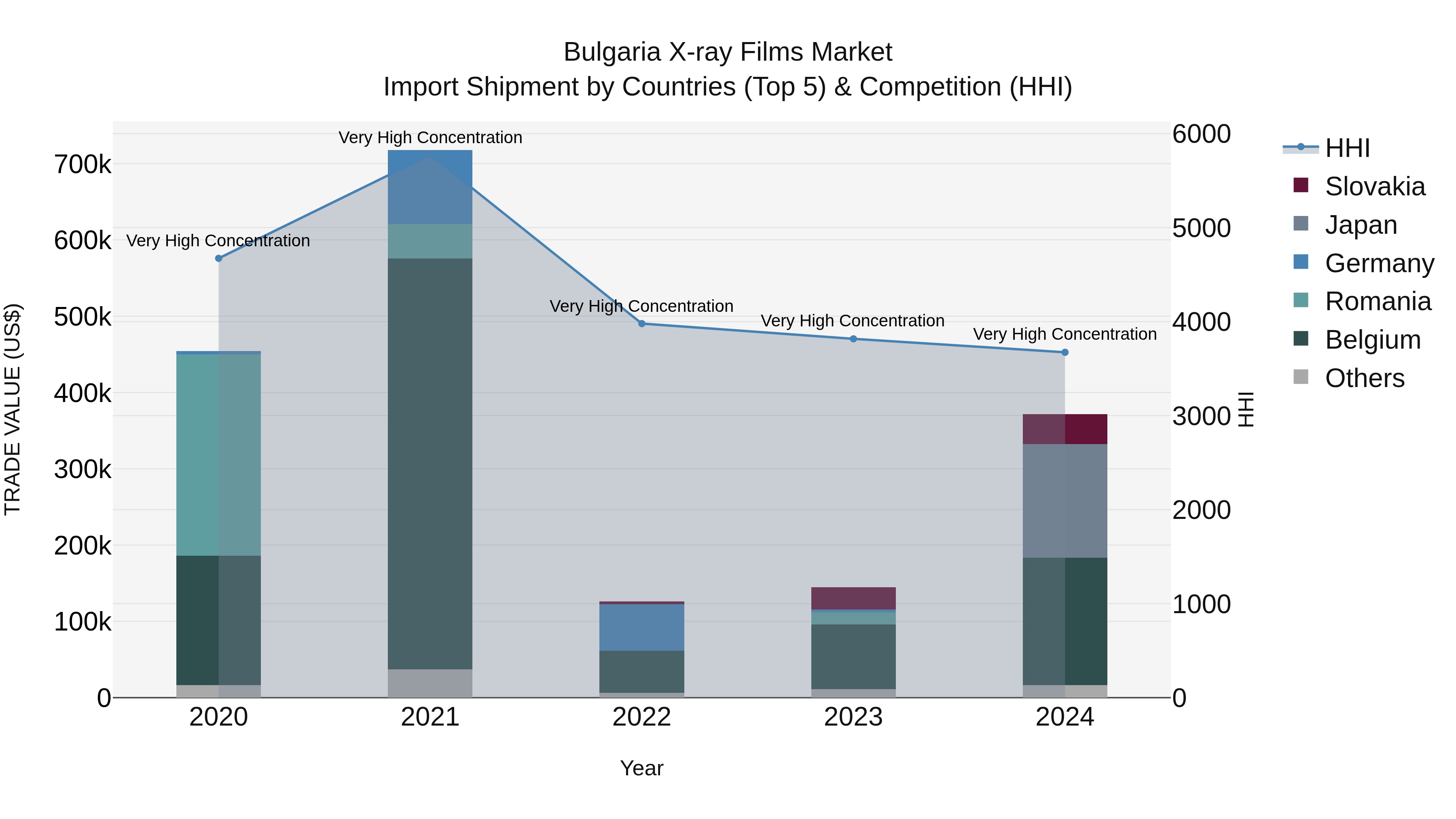 Bulgaria X-ray Films Market Top 5 Importing Countries and Market Competition (HHI) Analysis