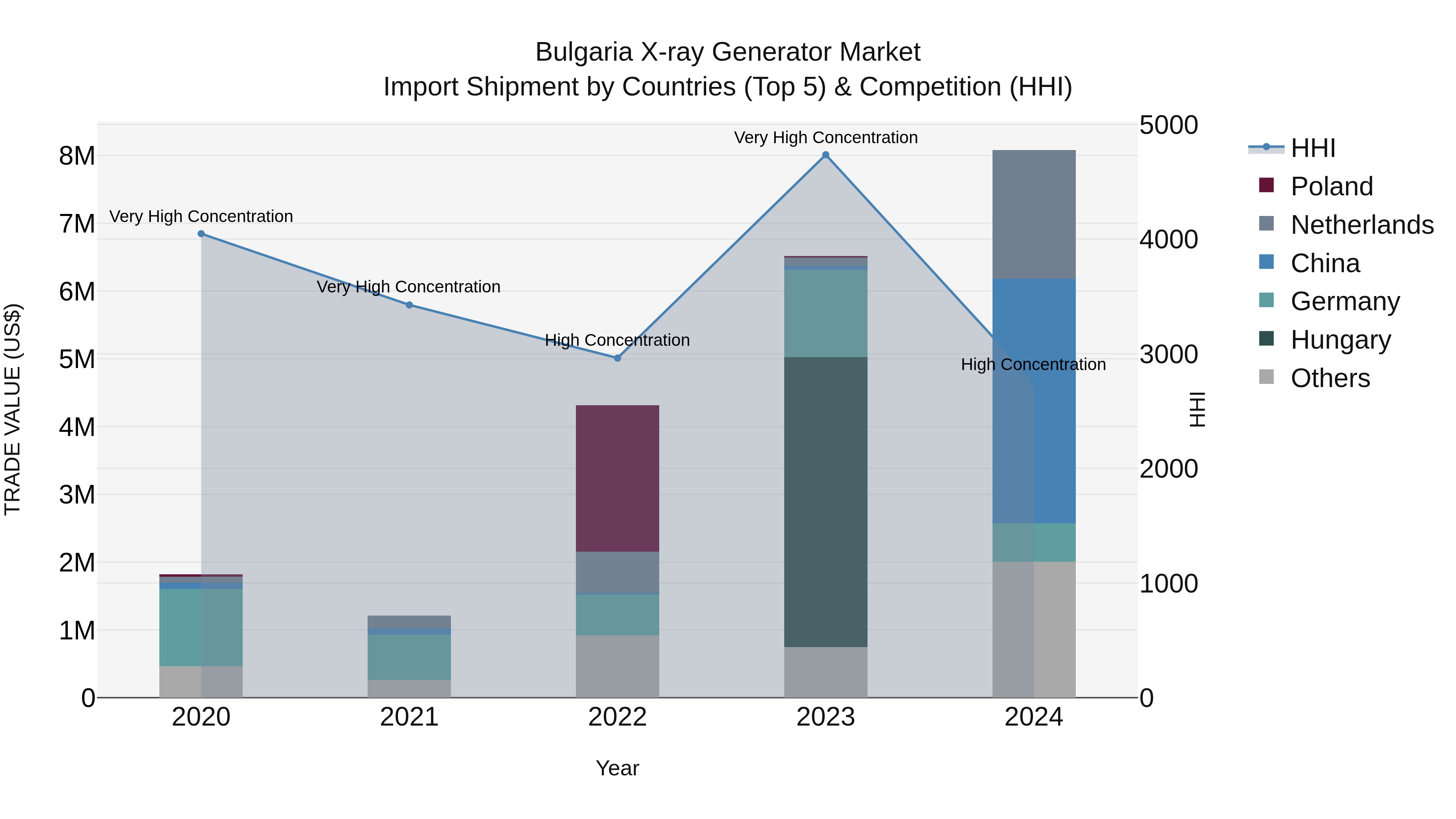 Bulgaria X-ray Generator Market Top 5 Importing Countries and Market Competition (HHI) Analysis