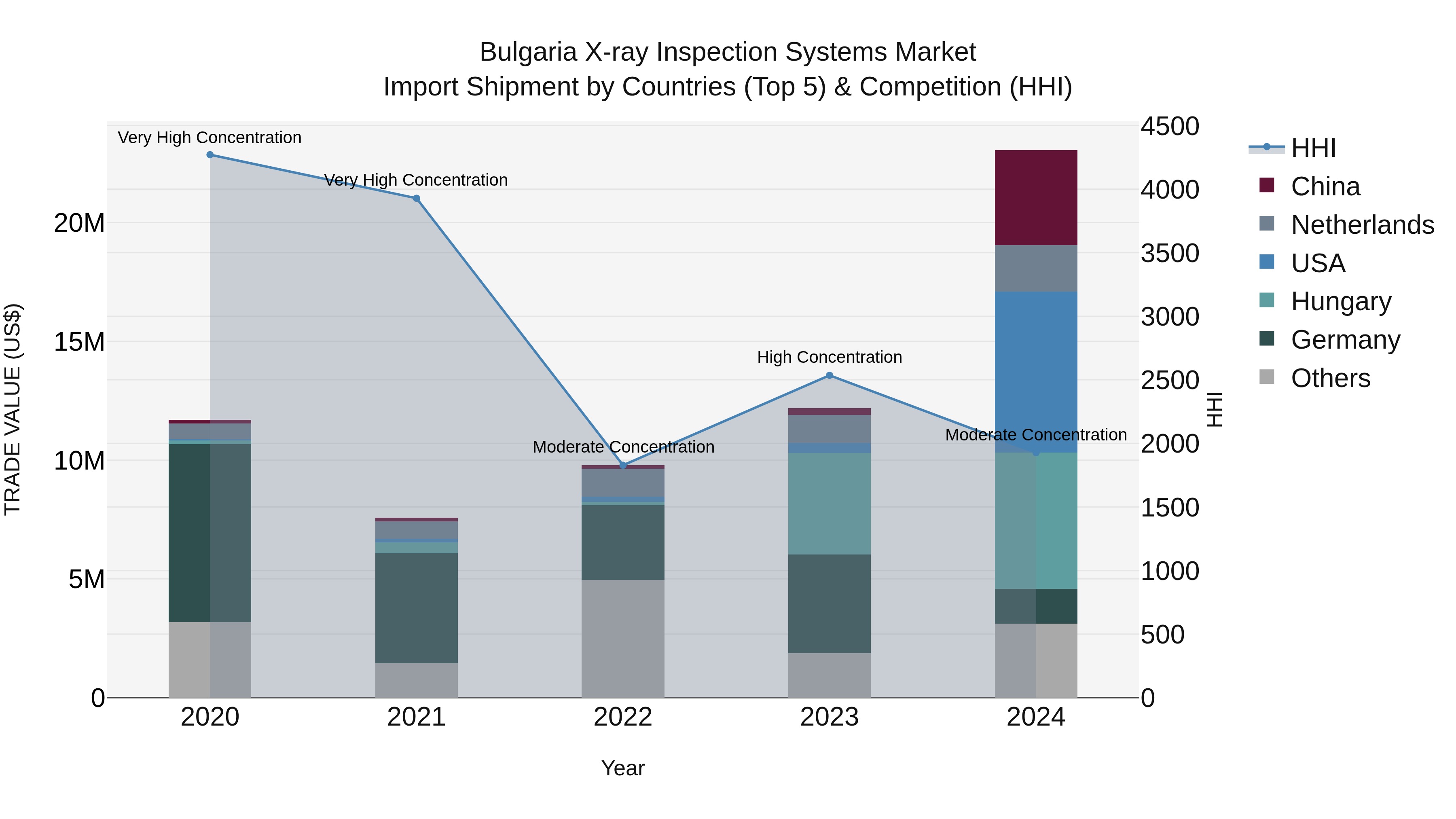 Bulgaria X-ray Inspection Systems Market Top 5 Importing Countries and Market Competition (HHI) Analysis