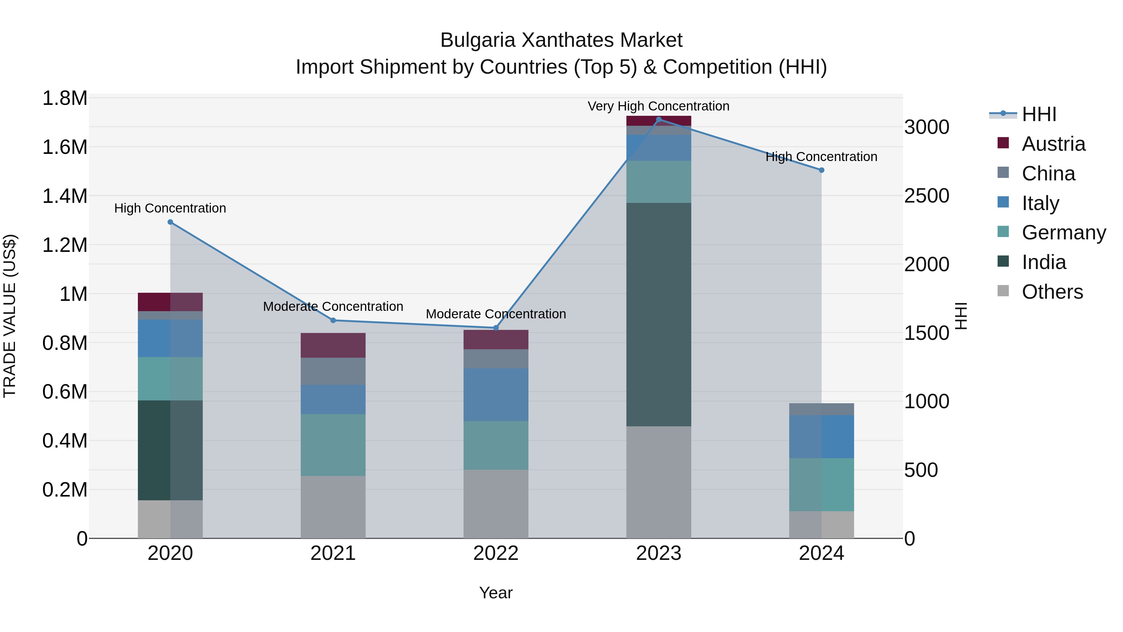 Bulgaria Xanthates Market Top 5 Importing Countries and Market Competition (HHI) Analysis