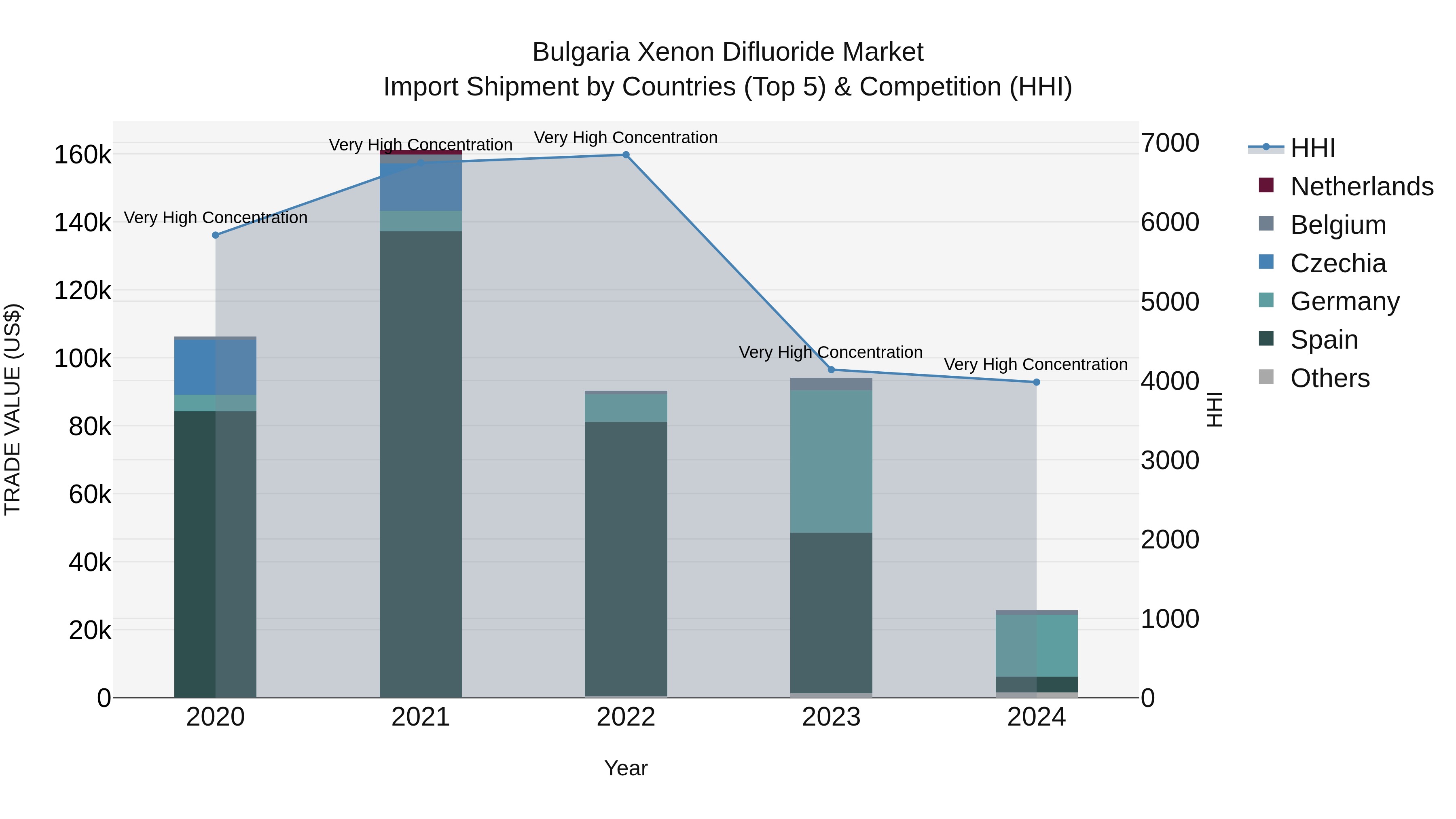 Bulgaria Xenon Difluoride Market Top 5 Importing Countries and Market Competition (HHI) Analysis