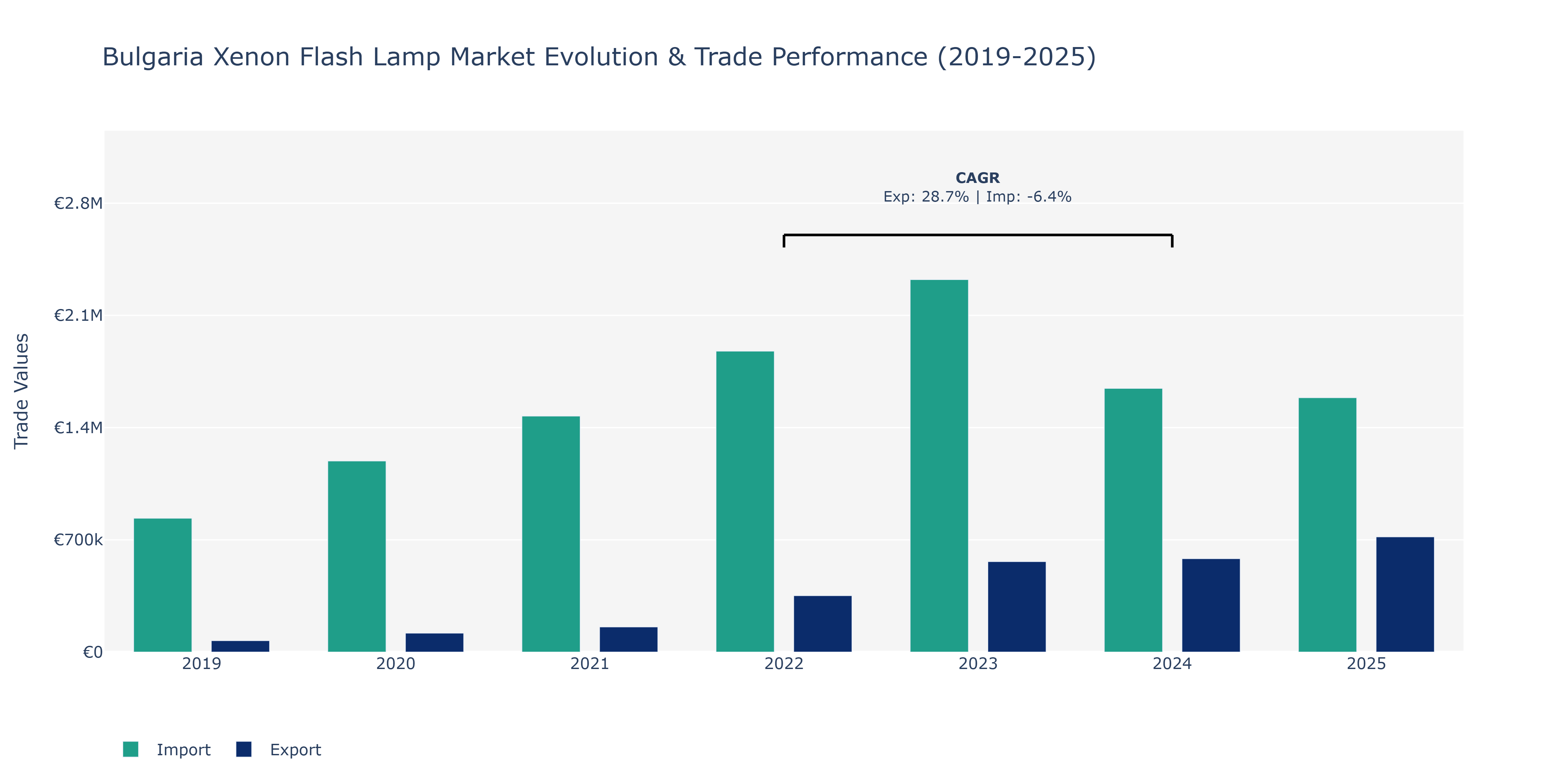 Bulgaria Xenon Flash Lamp Market: Production & Trade Performance (2019-2025)