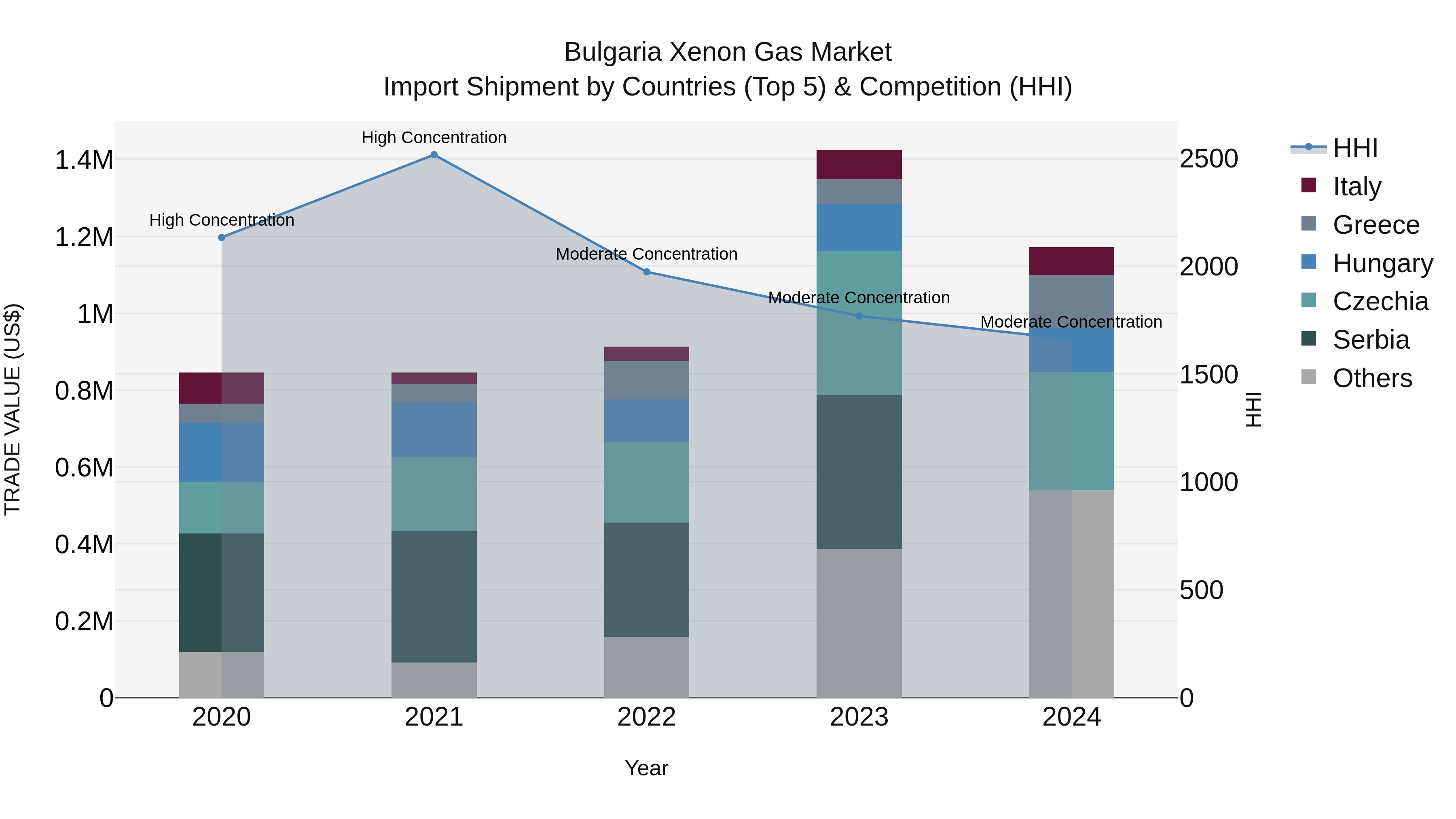 Bulgaria Xenon Gas Market Top 5 Importing Countries and Market Competition (HHI) Analysis