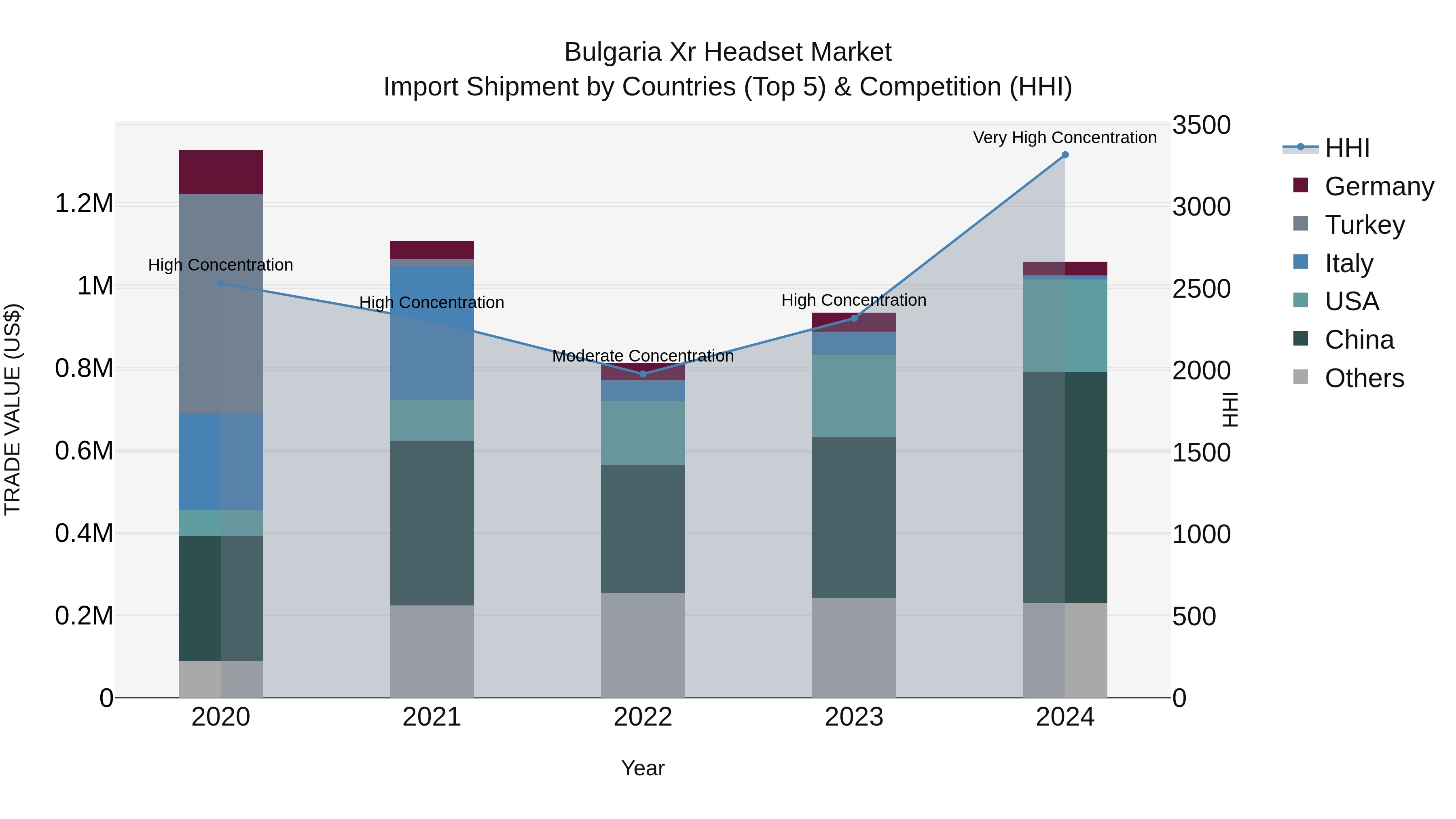 Bulgaria Xr Headset Market Top 5 Importing Countries and Market Competition (HHI) Analysis