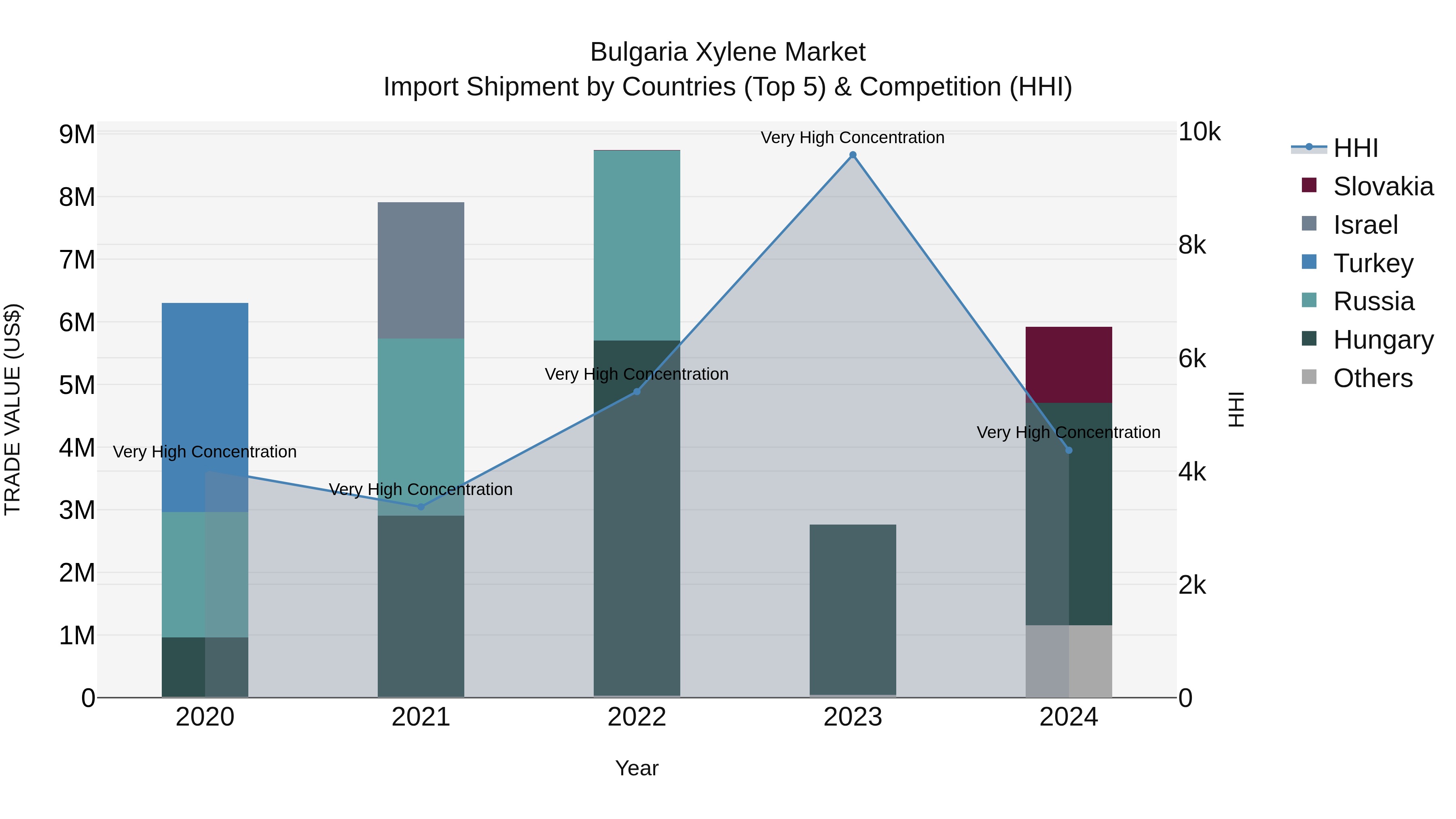 Bulgaria Xylene Market Top 5 Importing Countries and Market Competition (HHI) Analysis