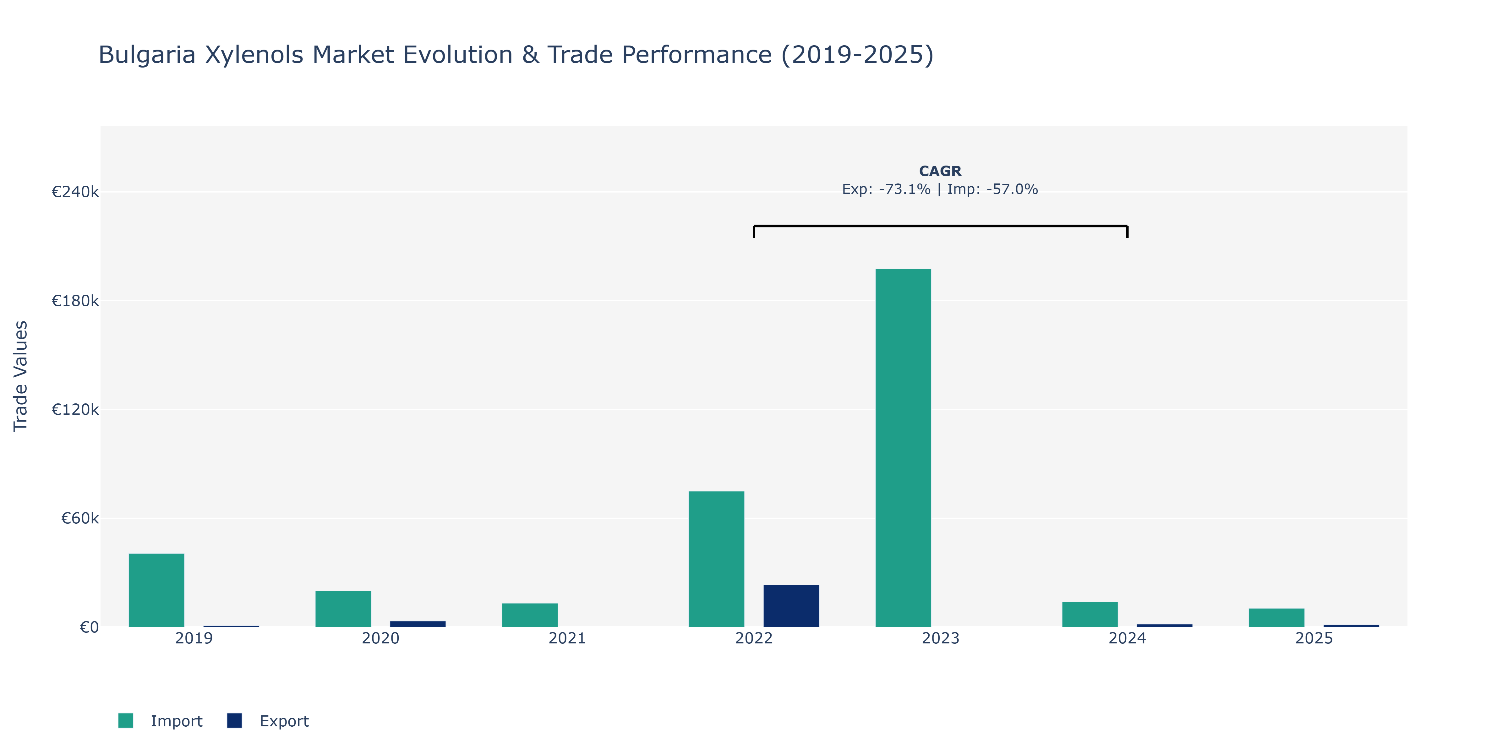 Bulgaria Xylenols Market: Production & Trade Performance (2019-2025)