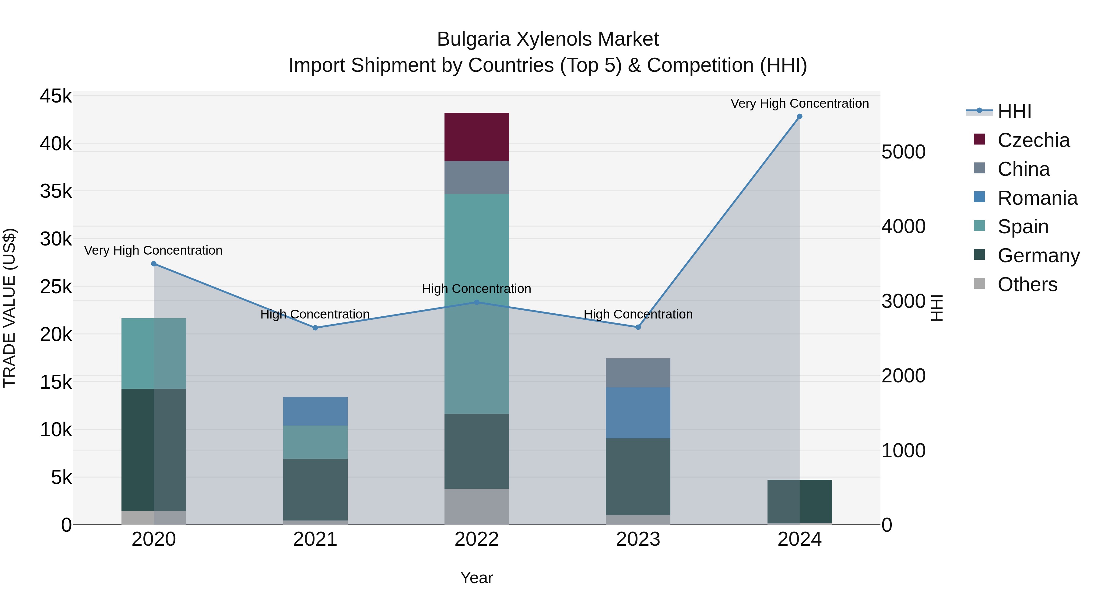 Bulgaria Xylenols Market Top 5 Importing Countries and Market Competition (HHI) Analysis