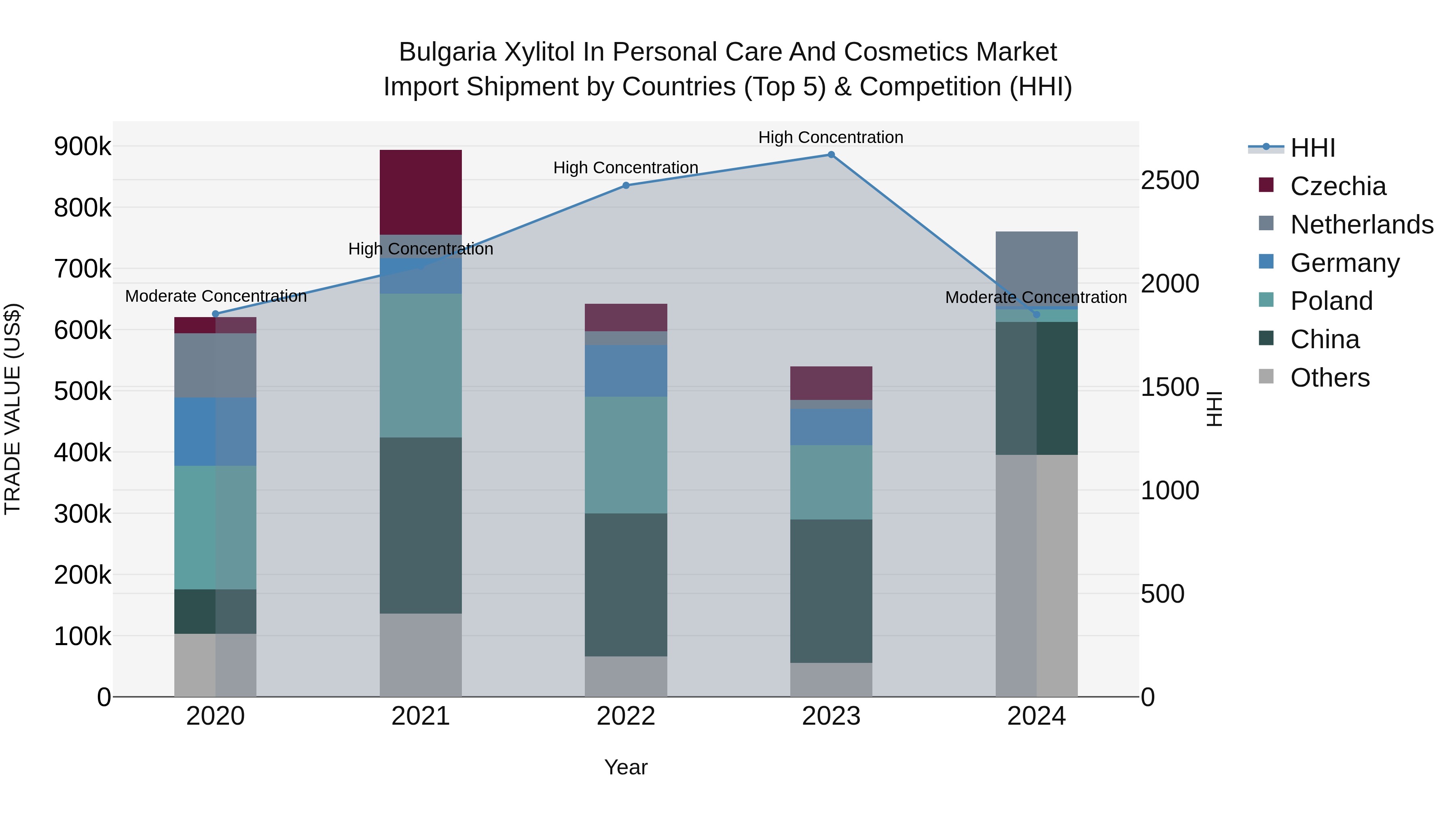 Bulgaria Xylitol in Personal Care and Cosmetics Market Top 5 Importing Countries and Market Competition (HHI) Analysis