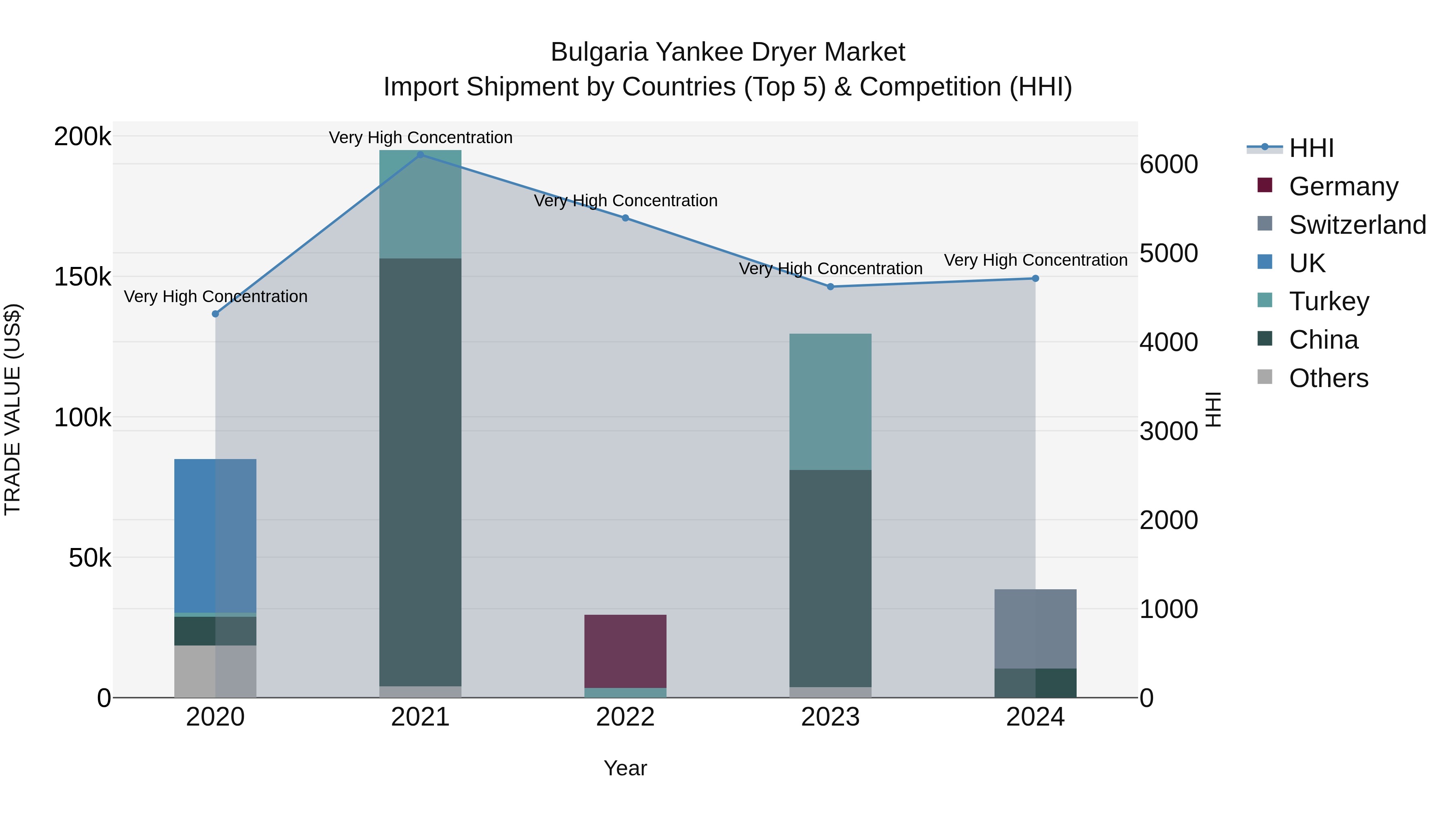Bulgaria Yankee Dryer Market Top 5 Importing Countries and Market Competition (HHI) Analysis